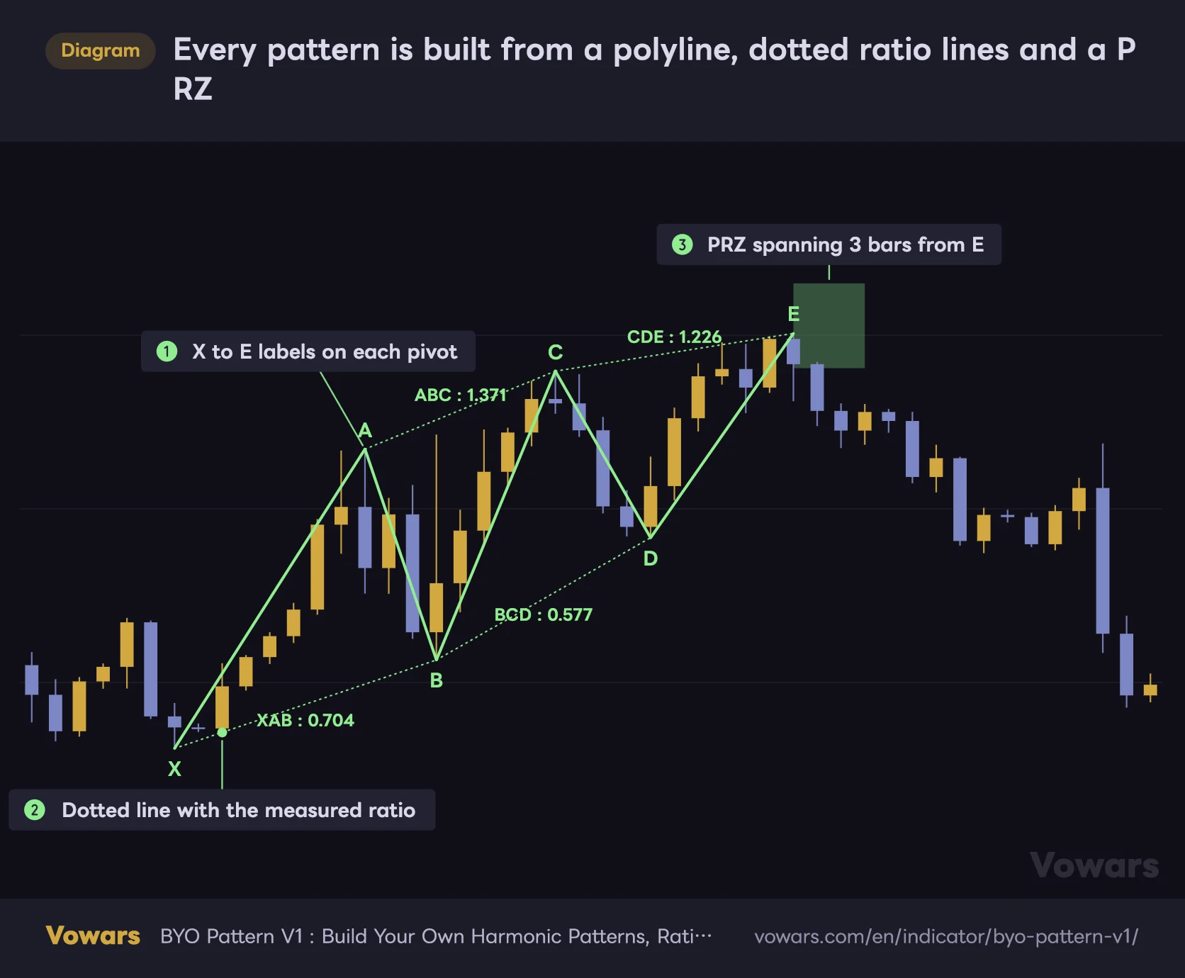 Every pattern is built from a polyline, dotted ratio lines and a PRZ