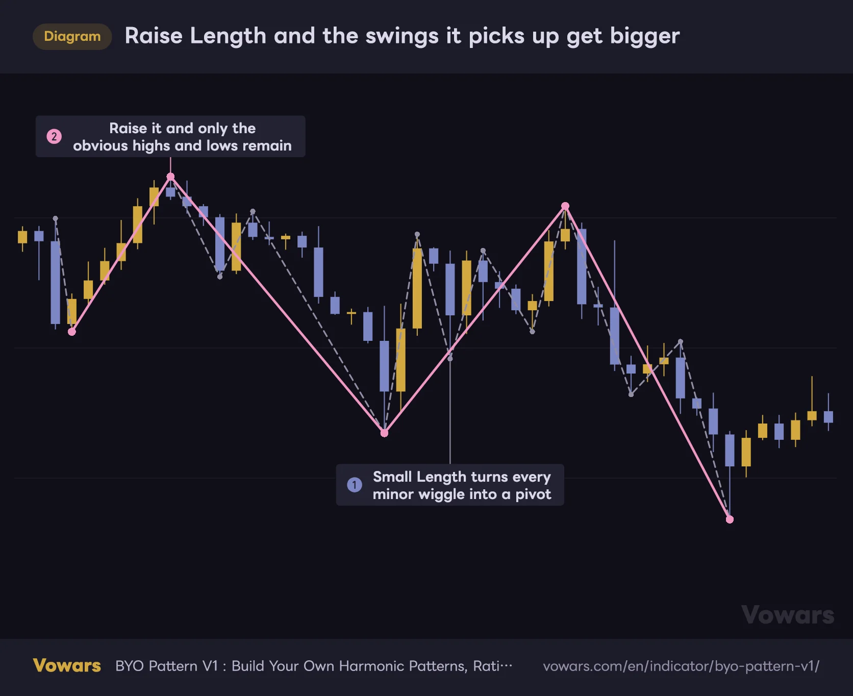 Raise Length and the swings it picks up get bigger
