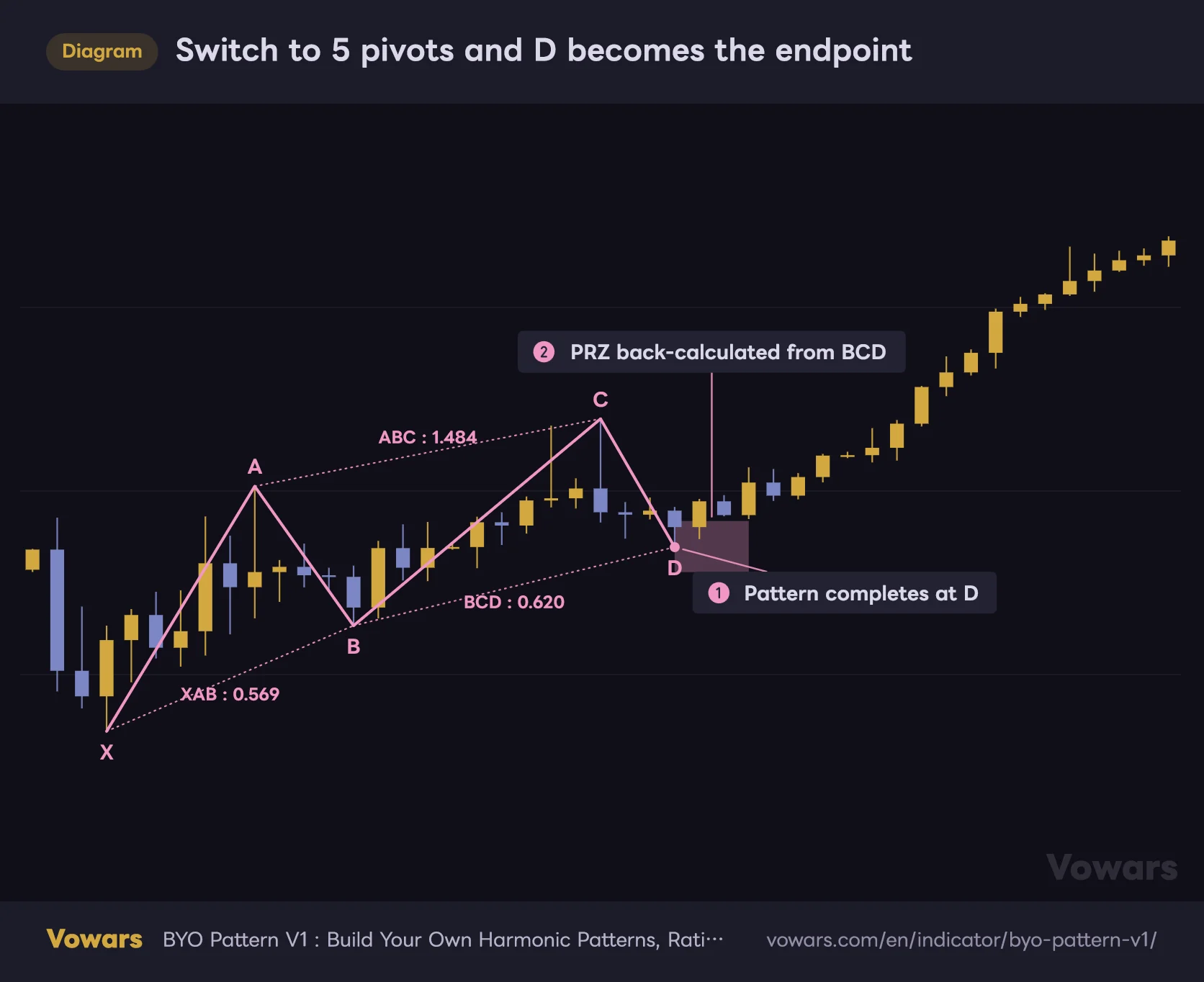Switch to 5 pivots and D becomes the endpoint