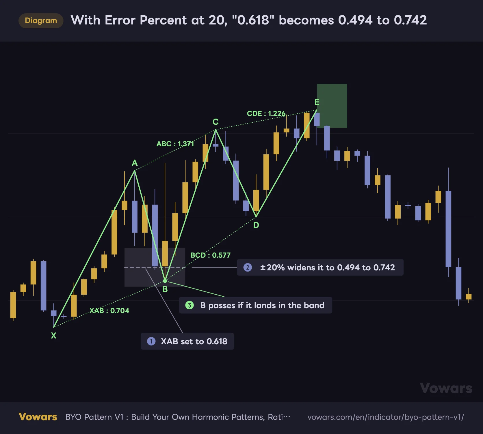 With Error Percent at 20, "0.618" becomes 0.494 to 0.742