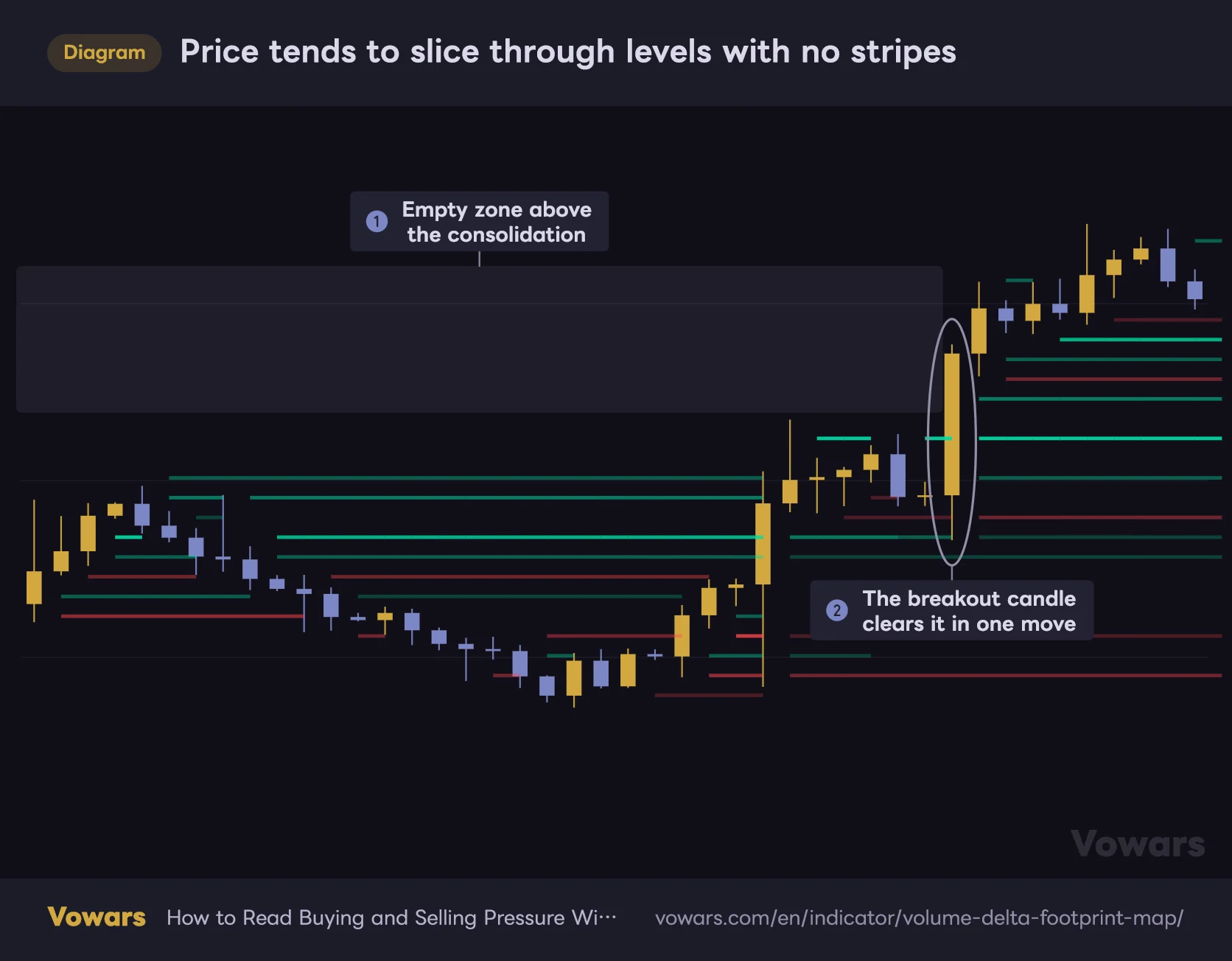 Price tends to slice through levels with no stripes