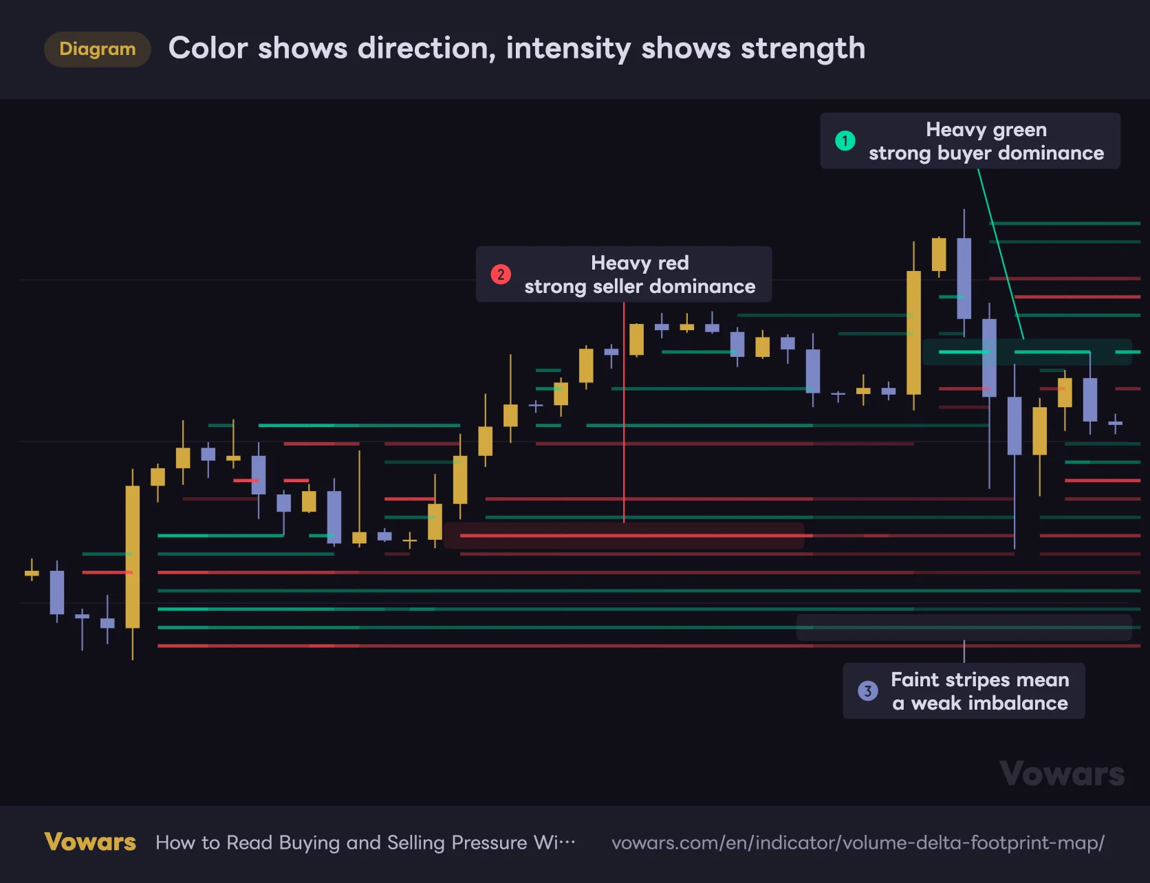 Color shows direction, intensity shows strength