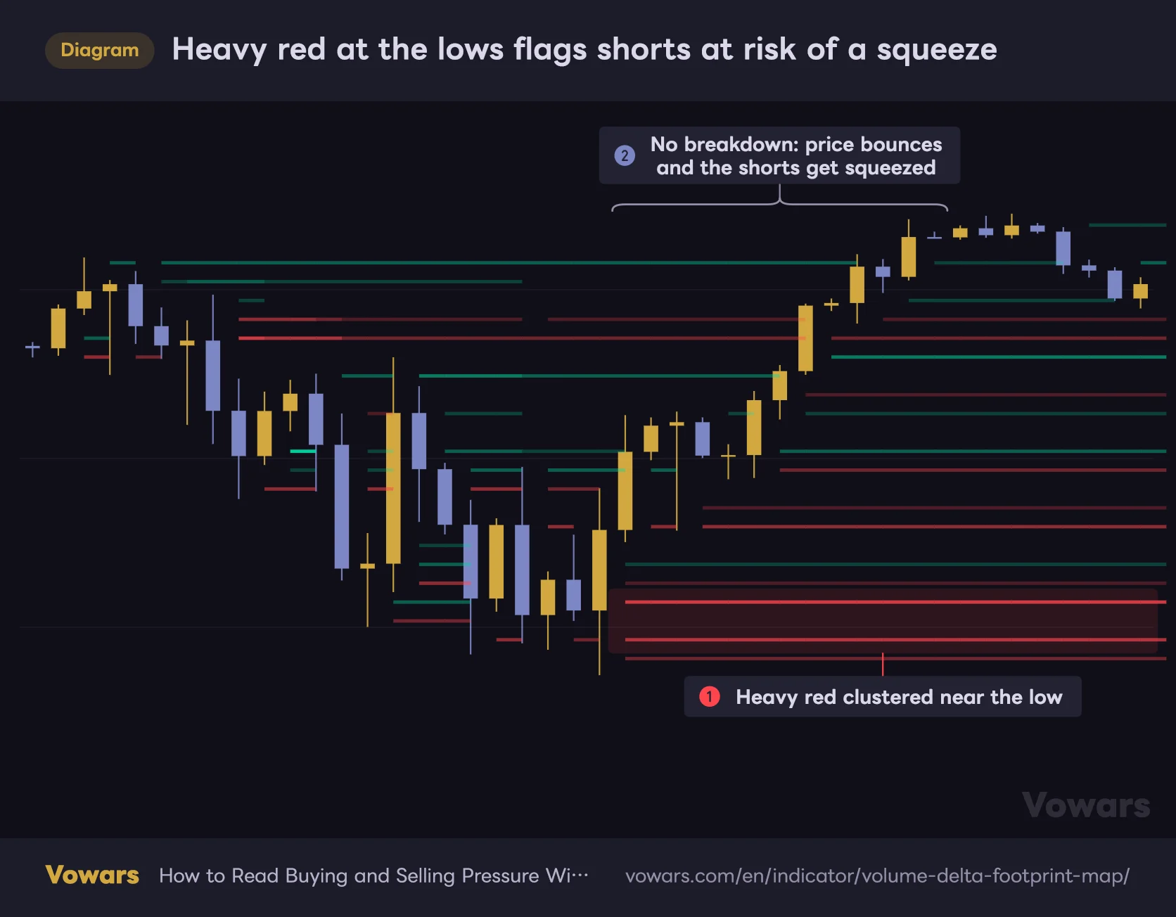 Heavy red at the lows flags shorts at risk of a squeeze