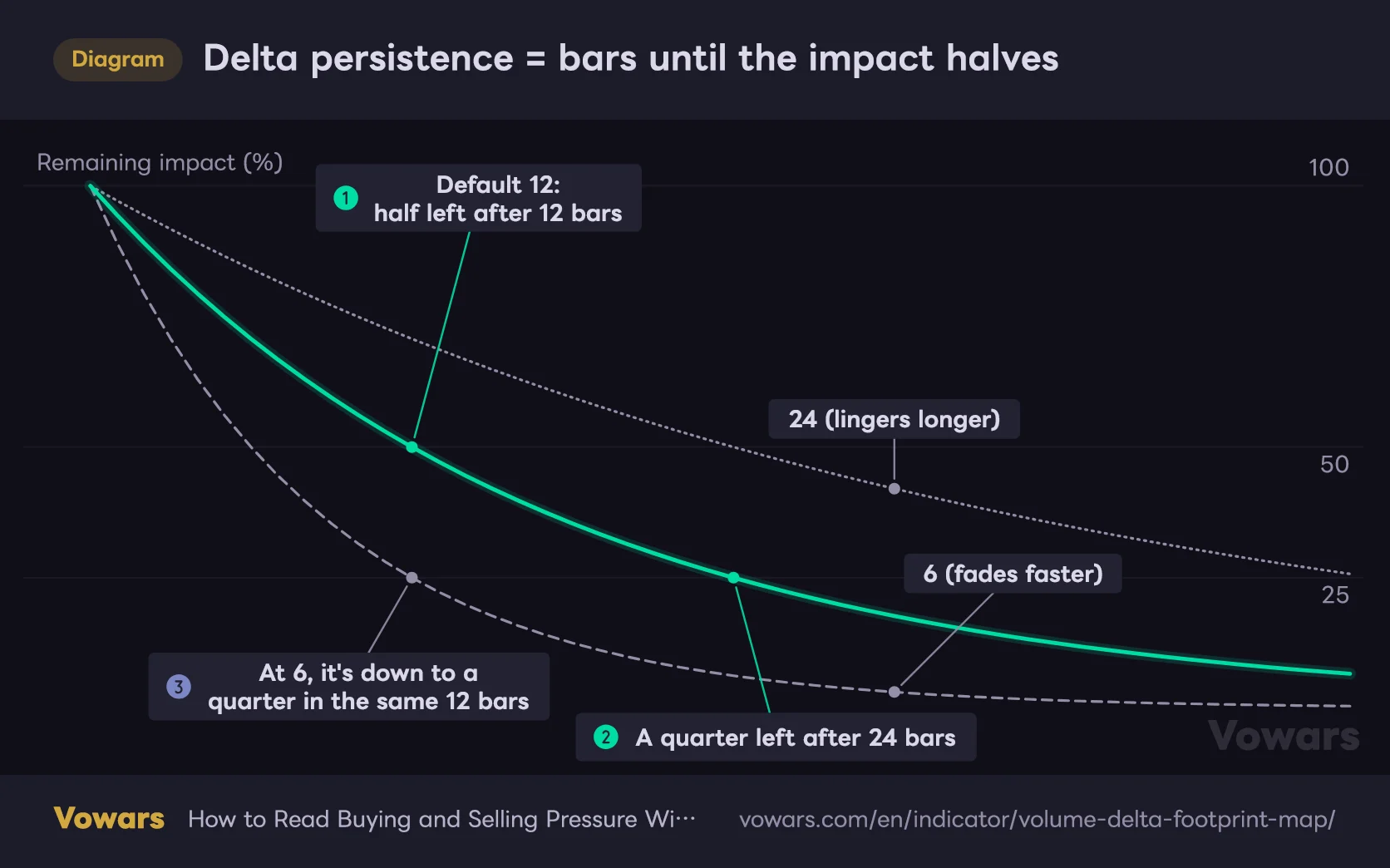 Delta persistence = bars until the impact halves