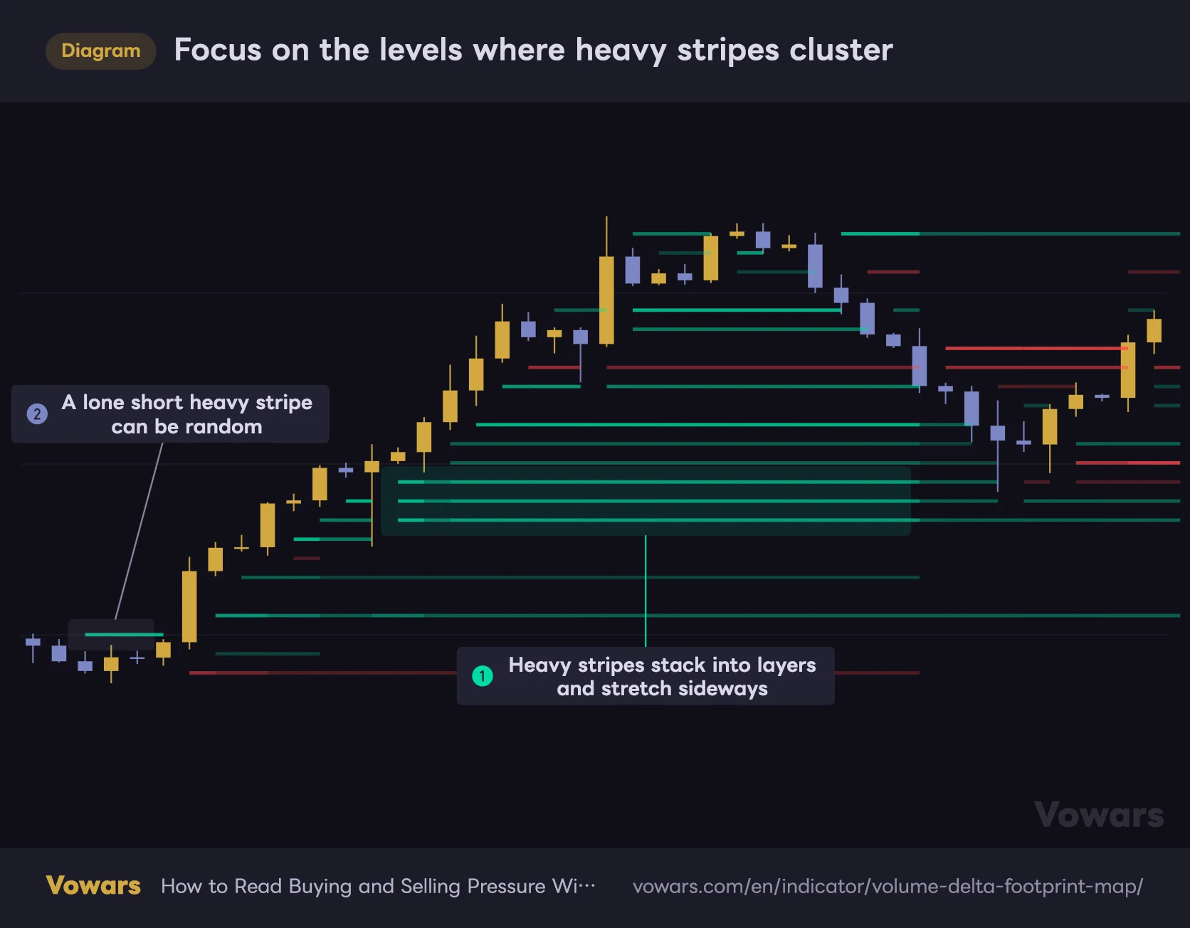 Focus on the levels where heavy stripes cluster