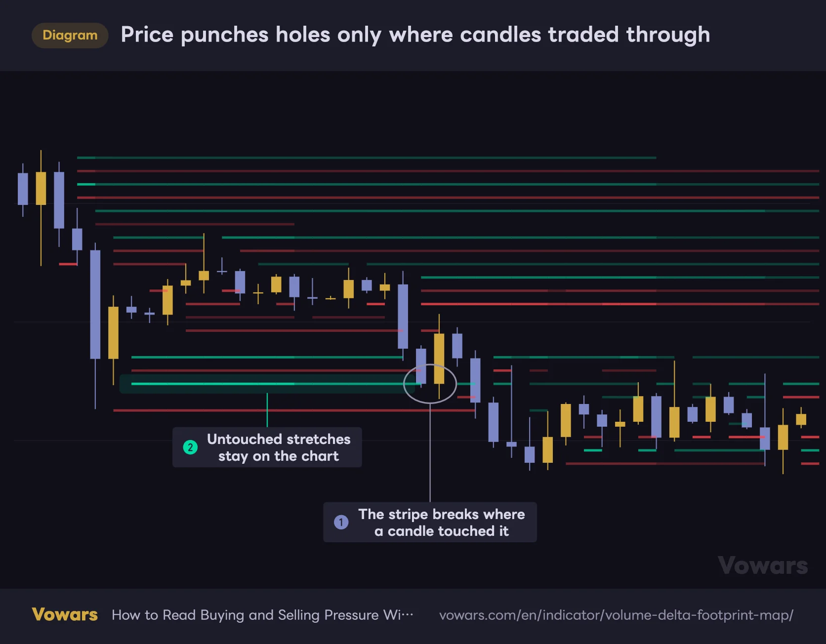 Price punches holes only where candles traded through