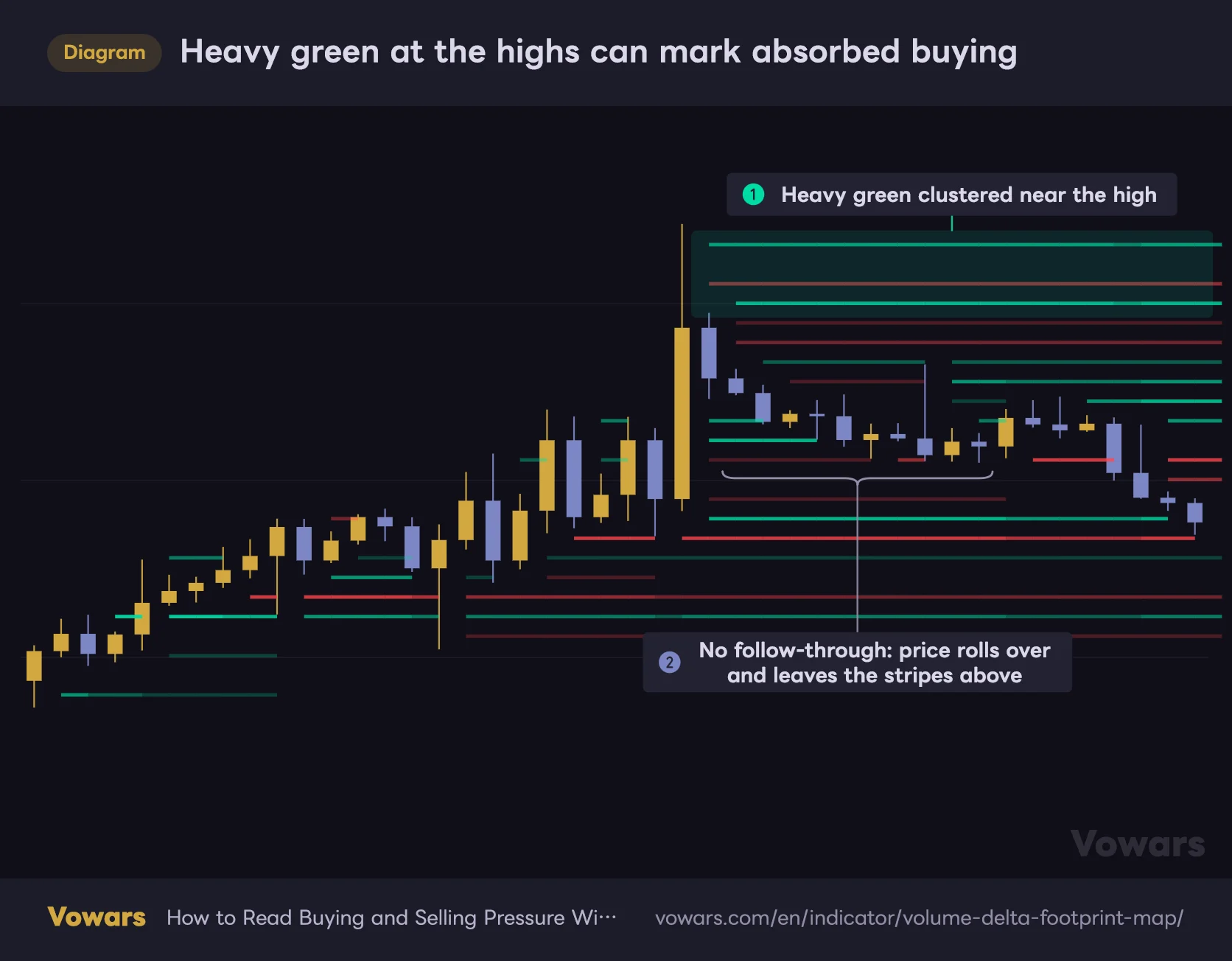 Heavy green at the highs can mark absorbed buying