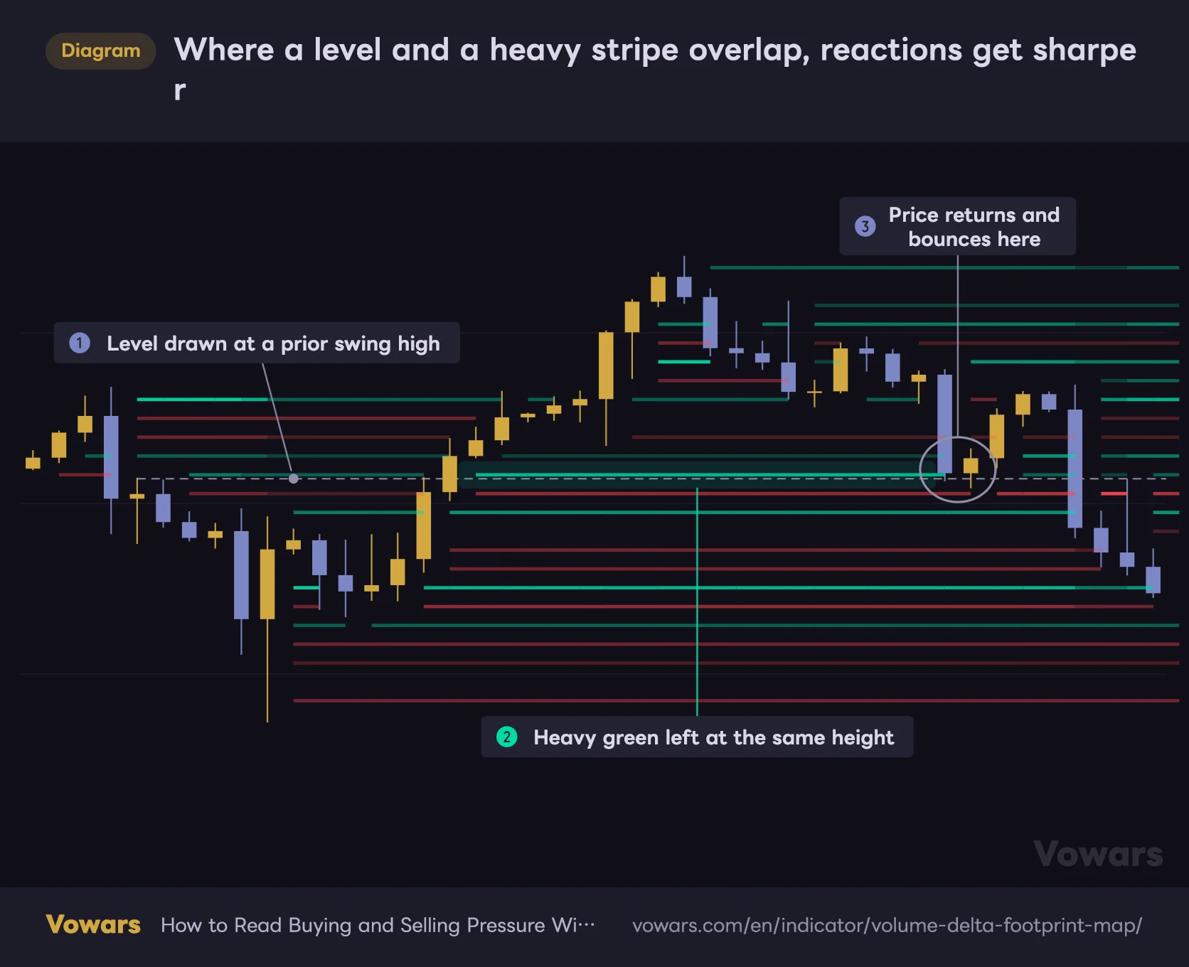 Where a level and a heavy stripe overlap, reactions get sharper
