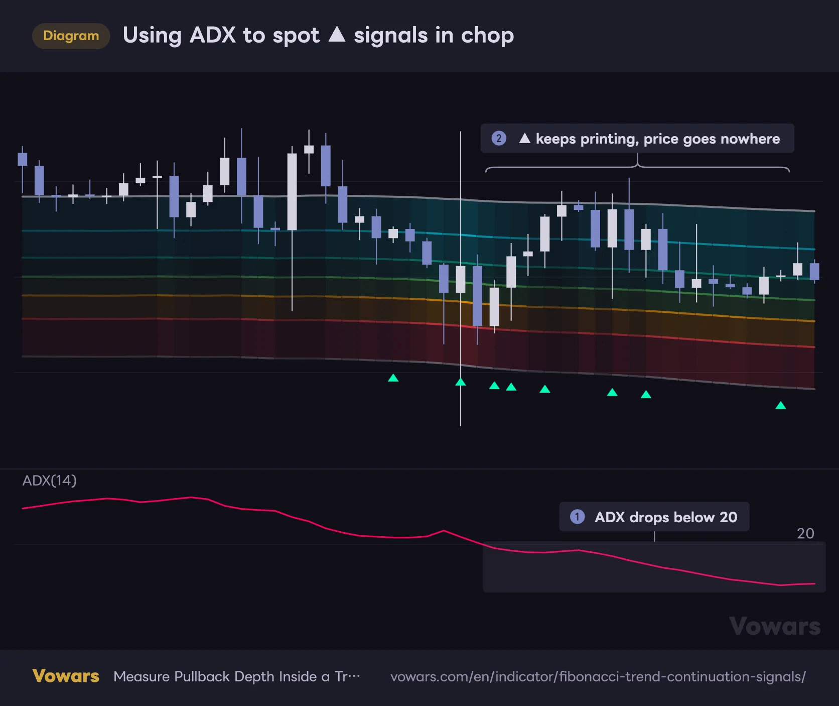 Using ADX to spot ▲ signals in chop