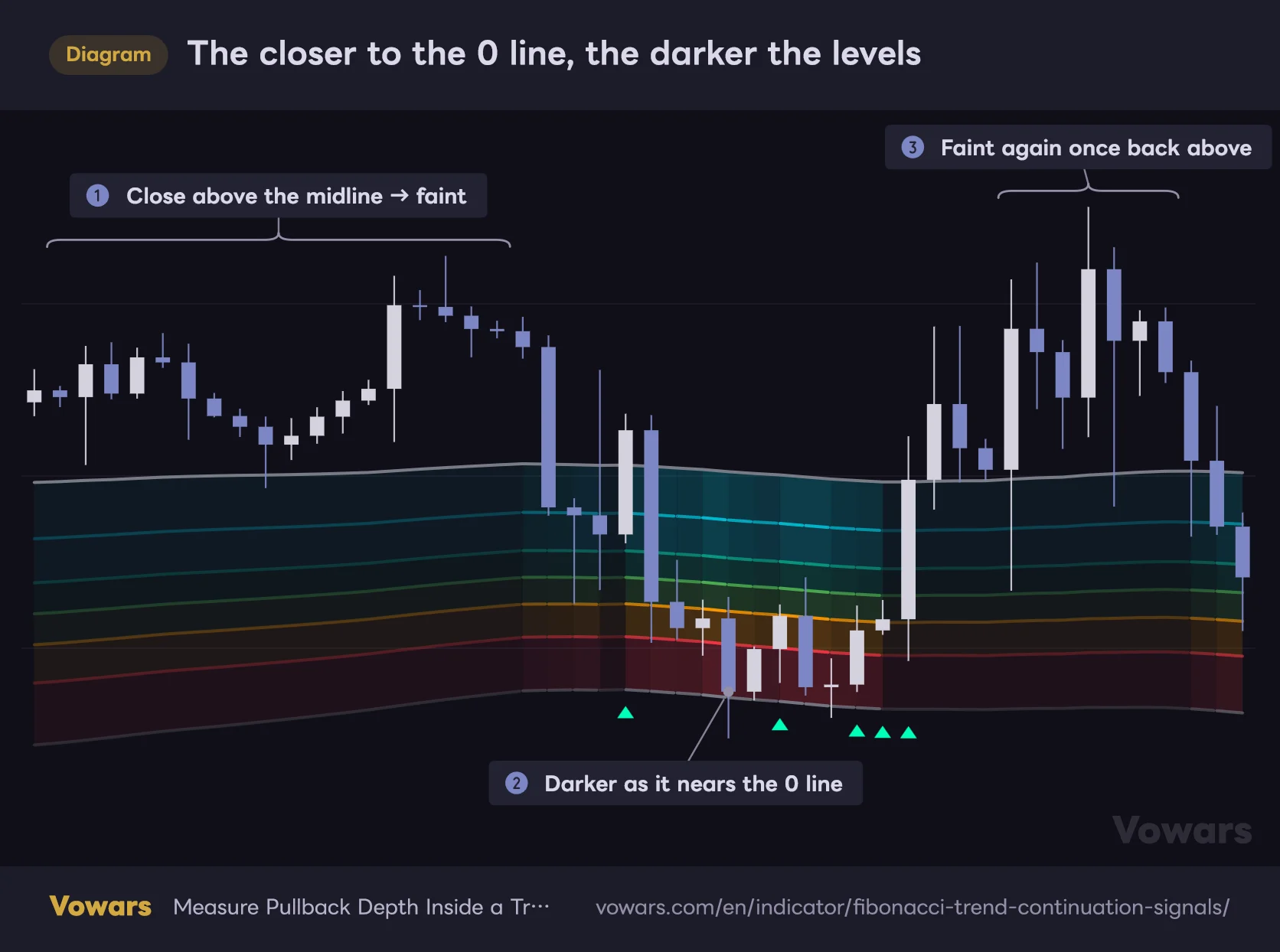 The closer to the 0 line, the darker the levels