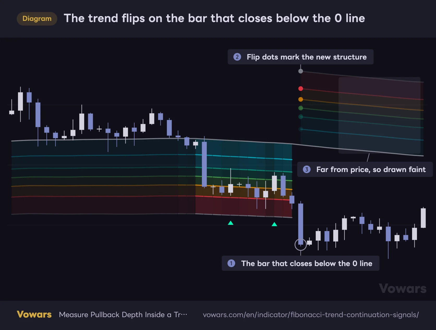 The trend flips on the bar that closes below the 0 line