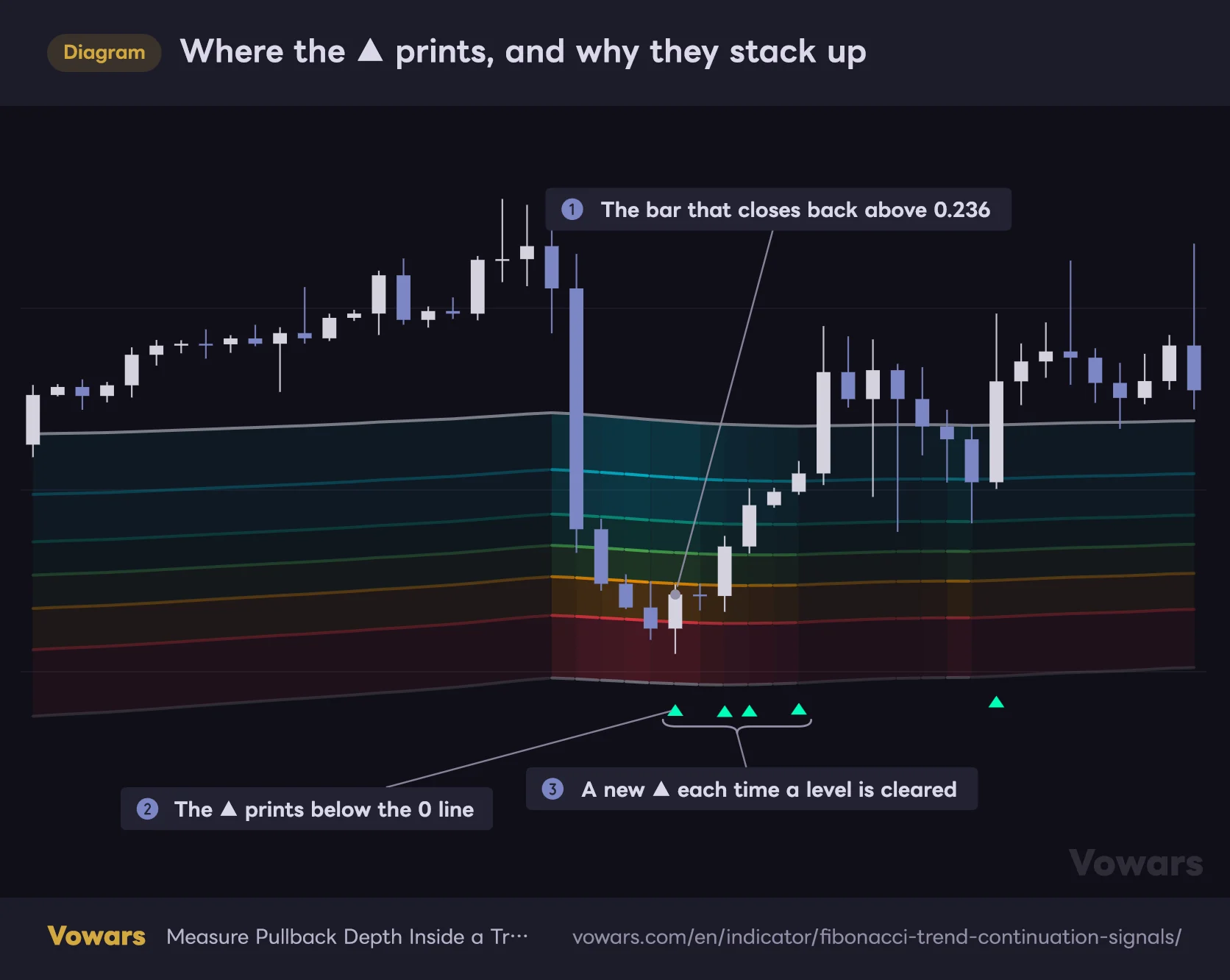 Where the ▲ prints, and why they stack up