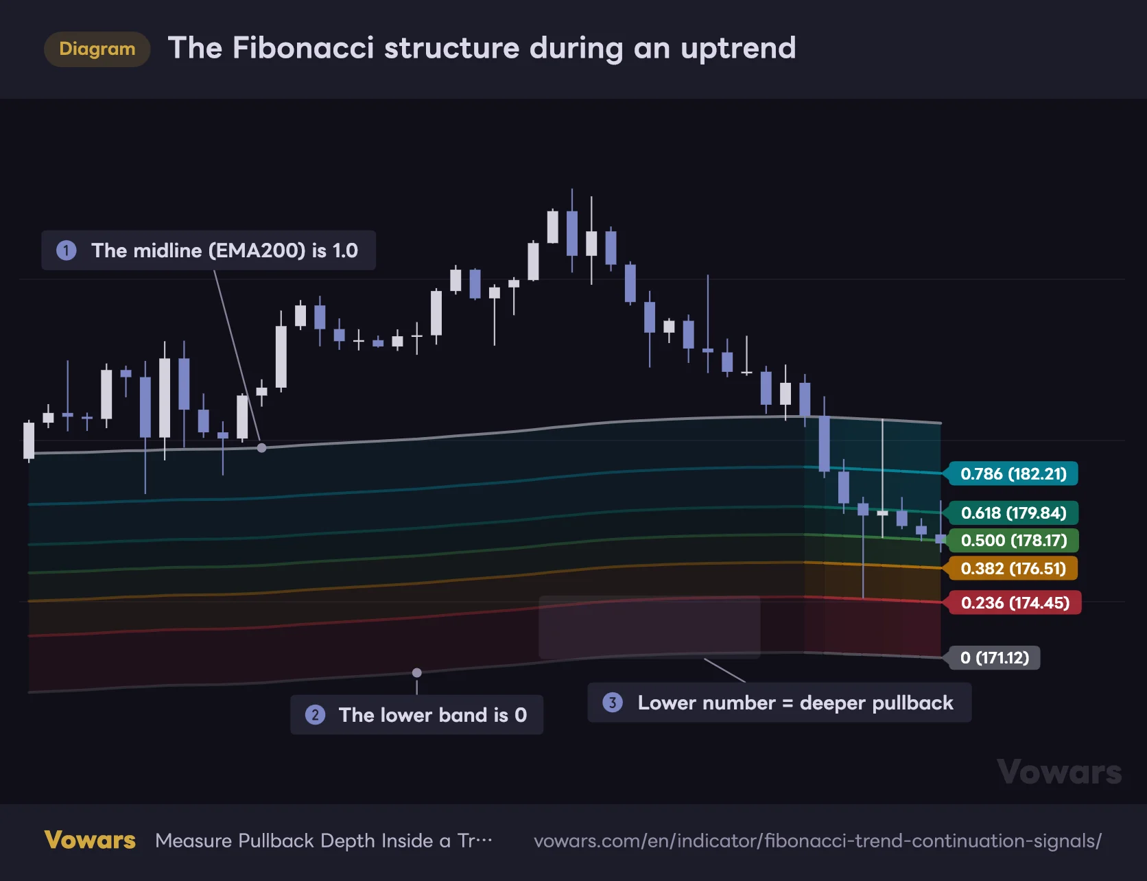 The Fibonacci structure during an uptrend