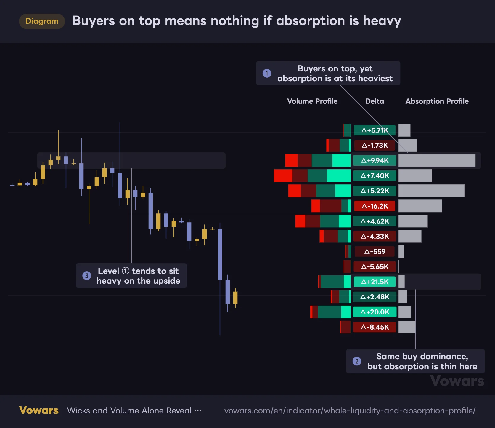 Buyers on top means nothing if absorption is heavy