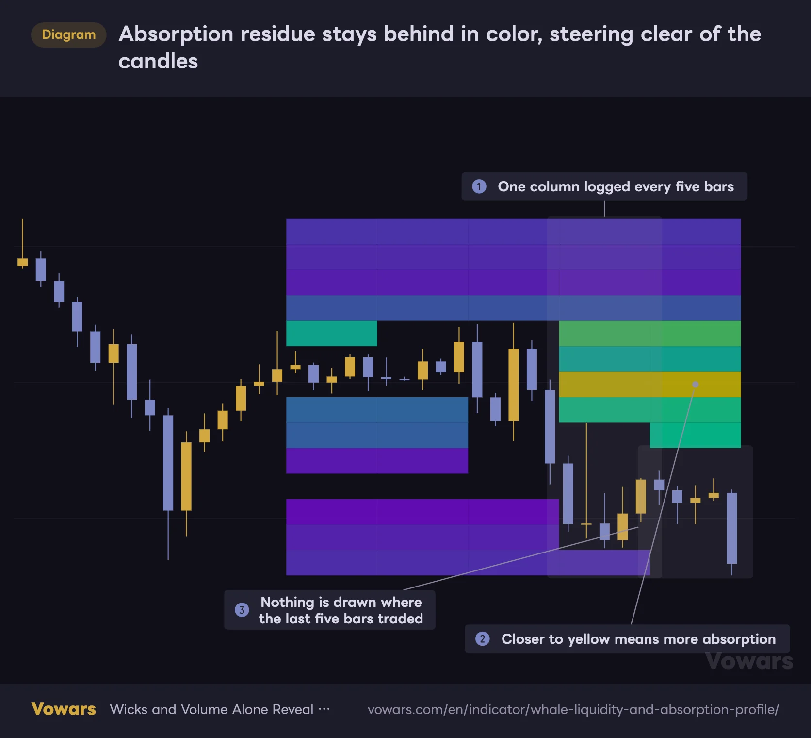 Absorption residue stays behind in color, steering clear of the candles
