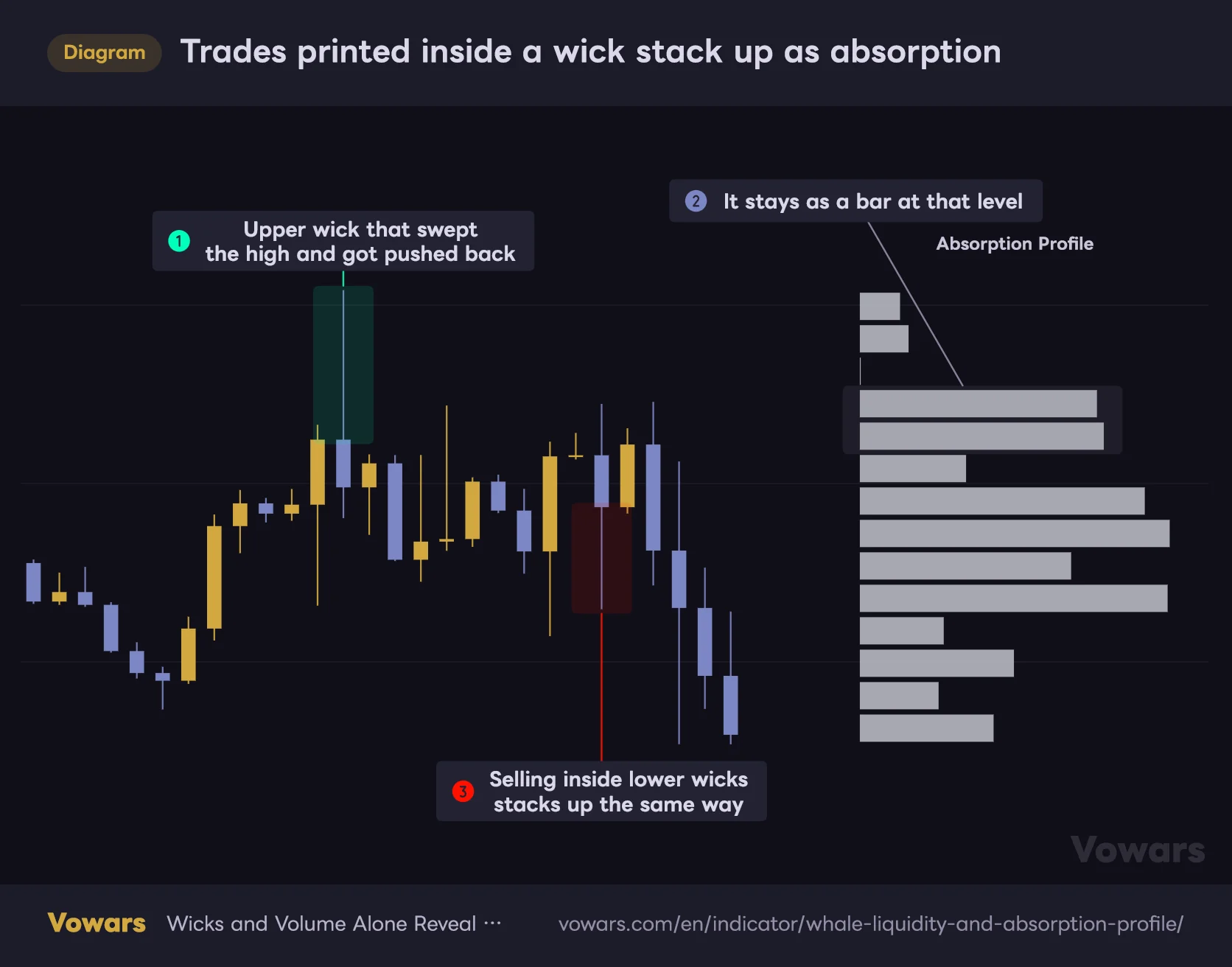 Trades printed inside a wick stack up as absorption