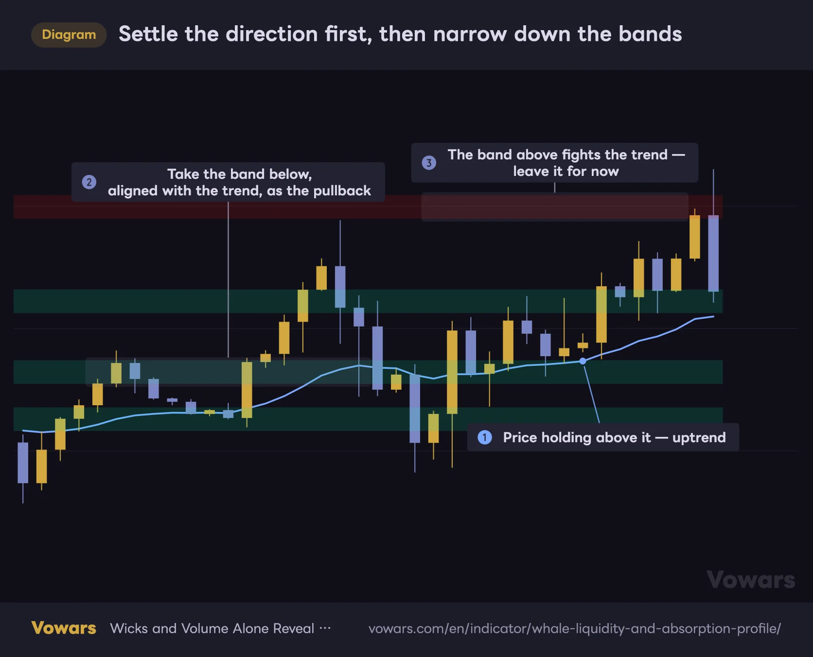 Settle the direction first, then narrow down the bands