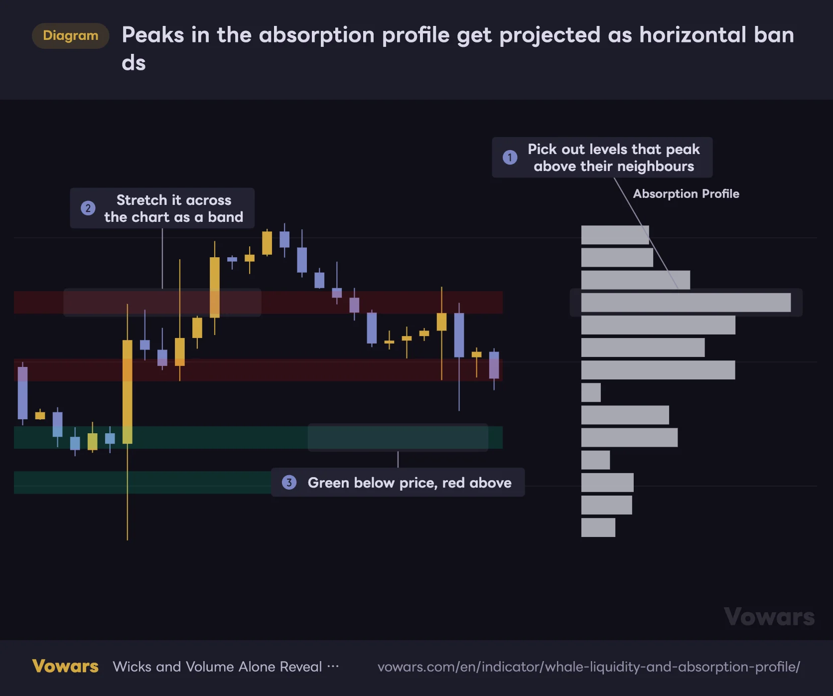 Peaks in the absorption profile get projected as horizontal bands