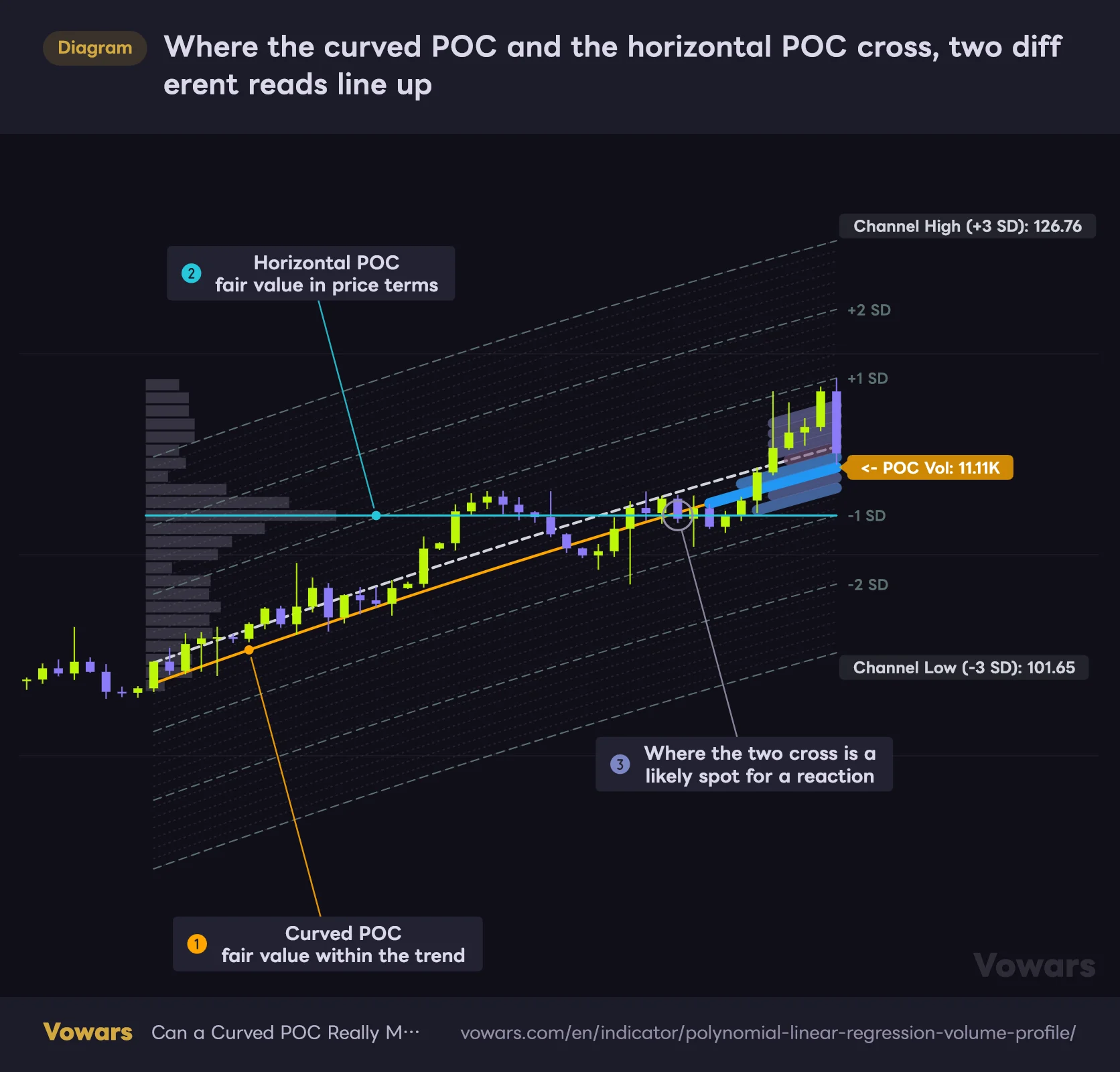 Where the curved POC and the horizontal POC cross, two different reads line up