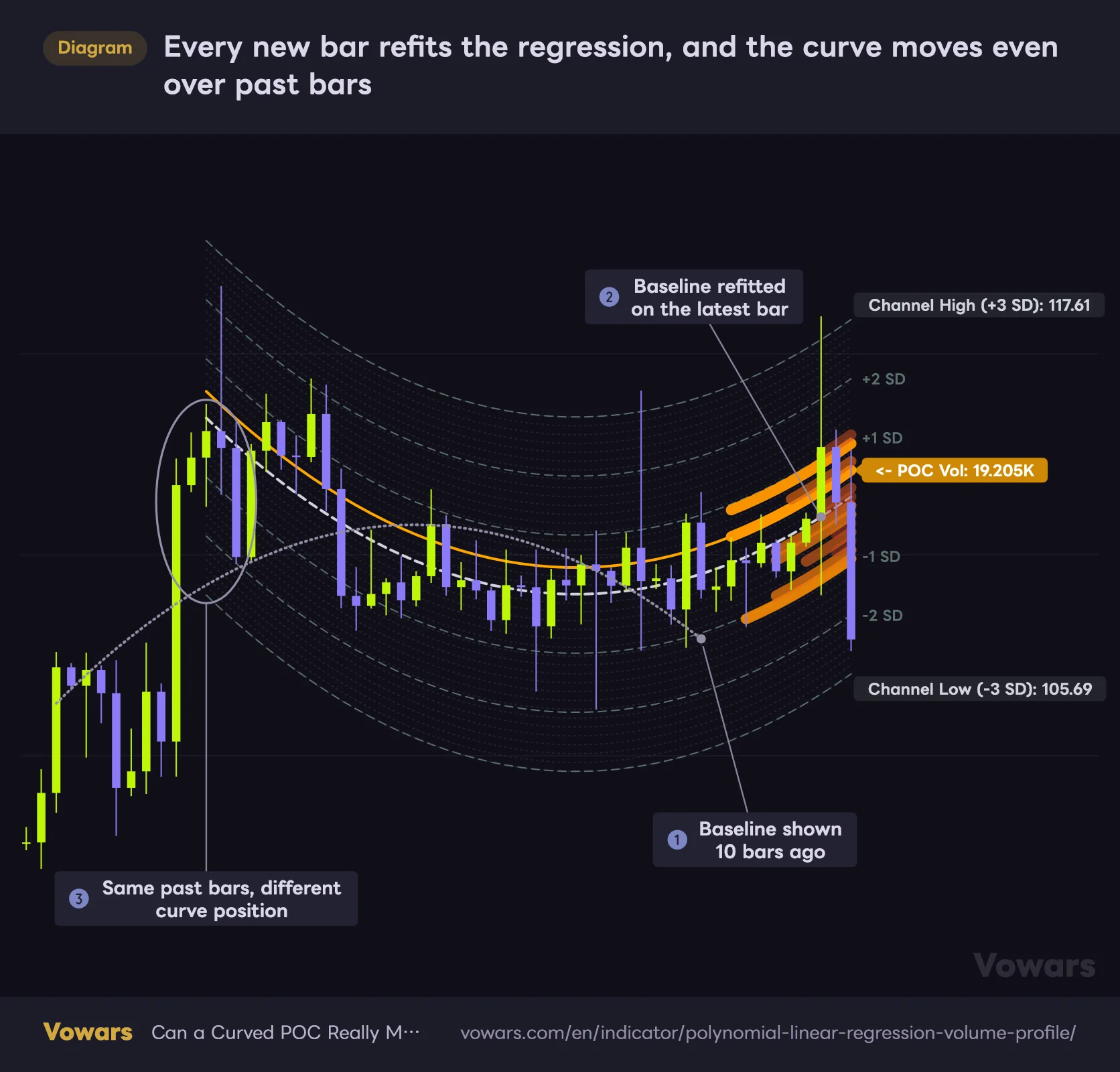 Every new bar refits the regression, and the curve moves even over past bars