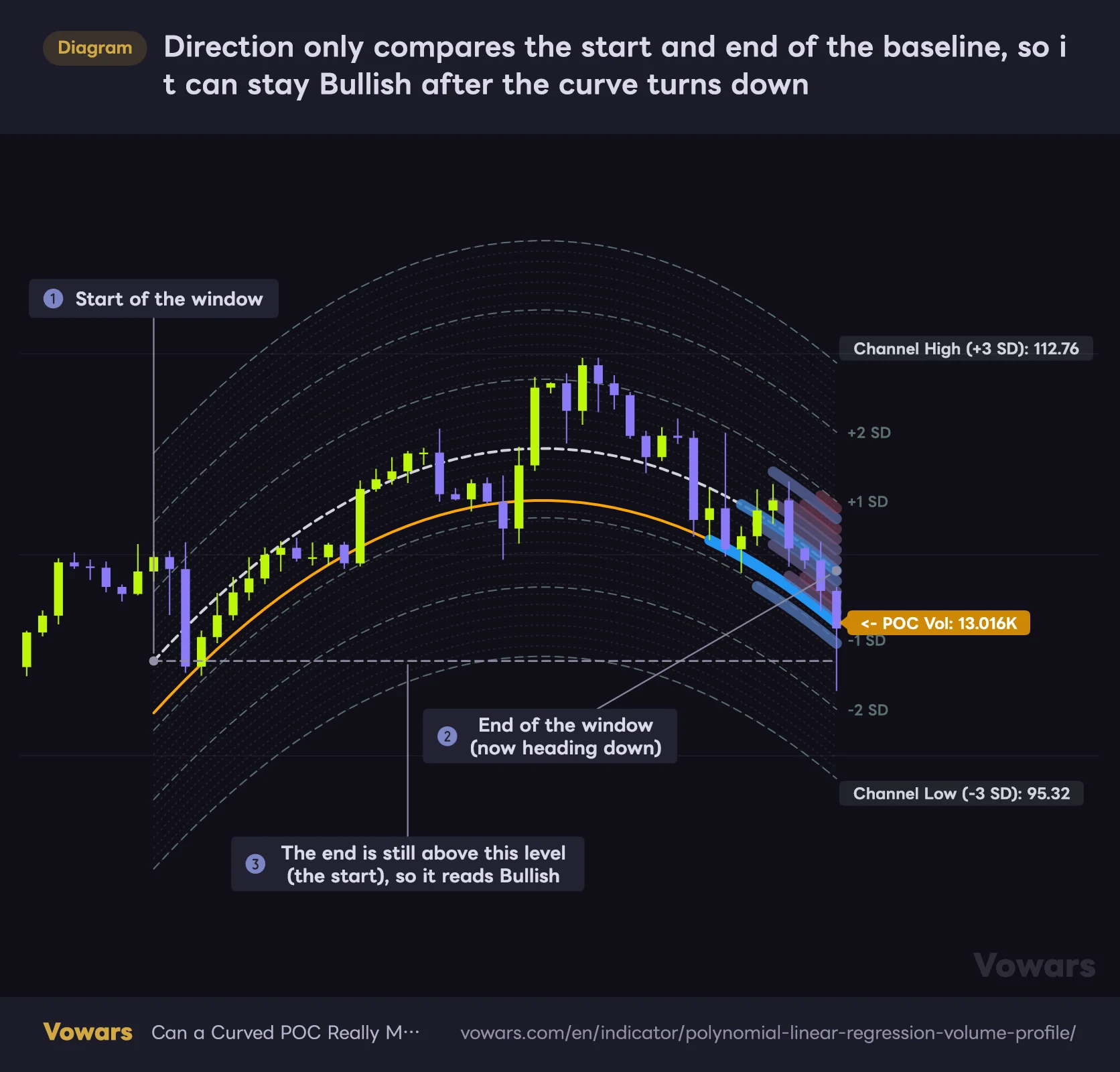 Direction only compares the start and end of the baseline, so it can stay Bullish after the curve turns down