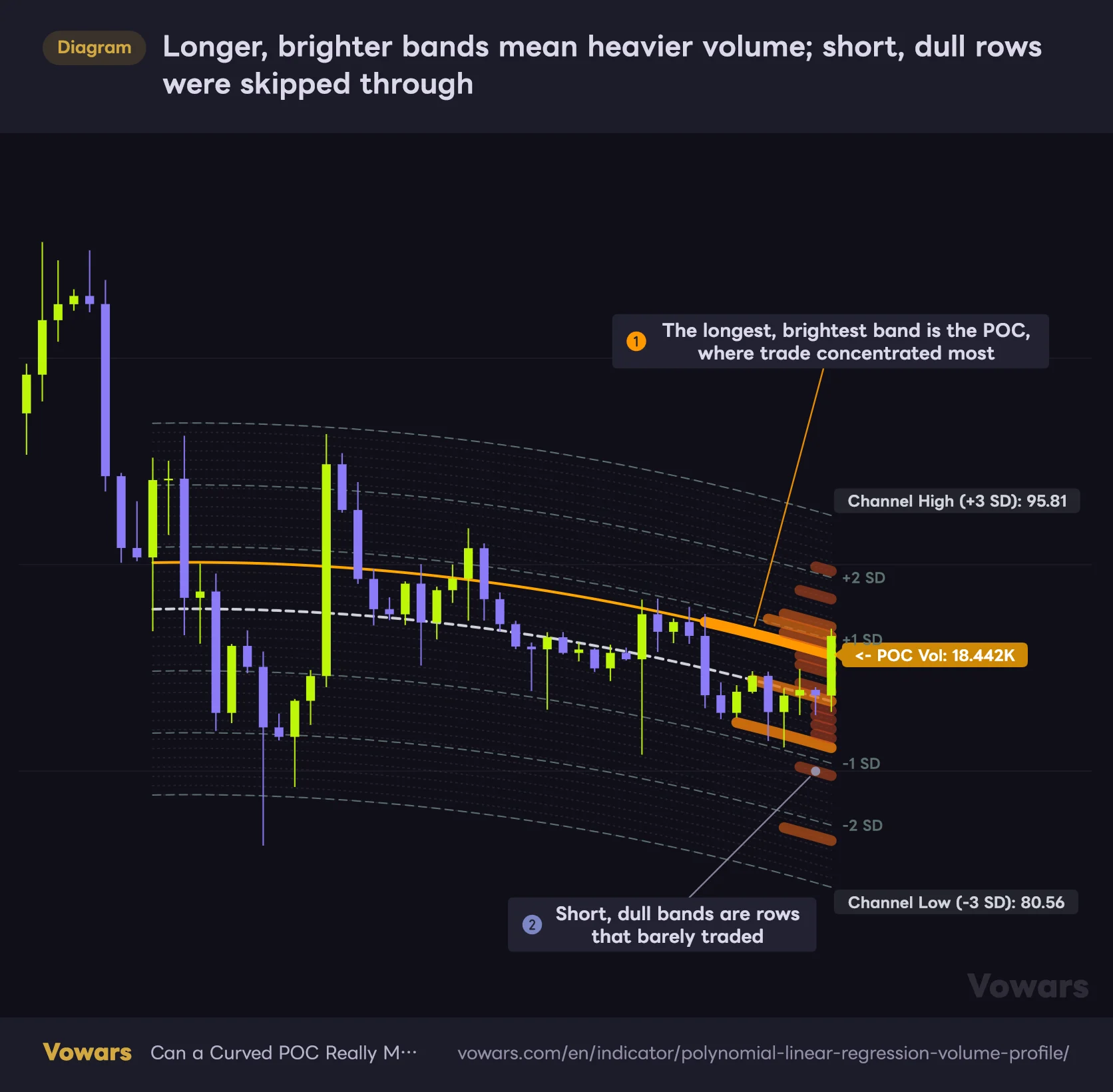 Longer, brighter bands mean heavier volume; short, dull rows were skipped through