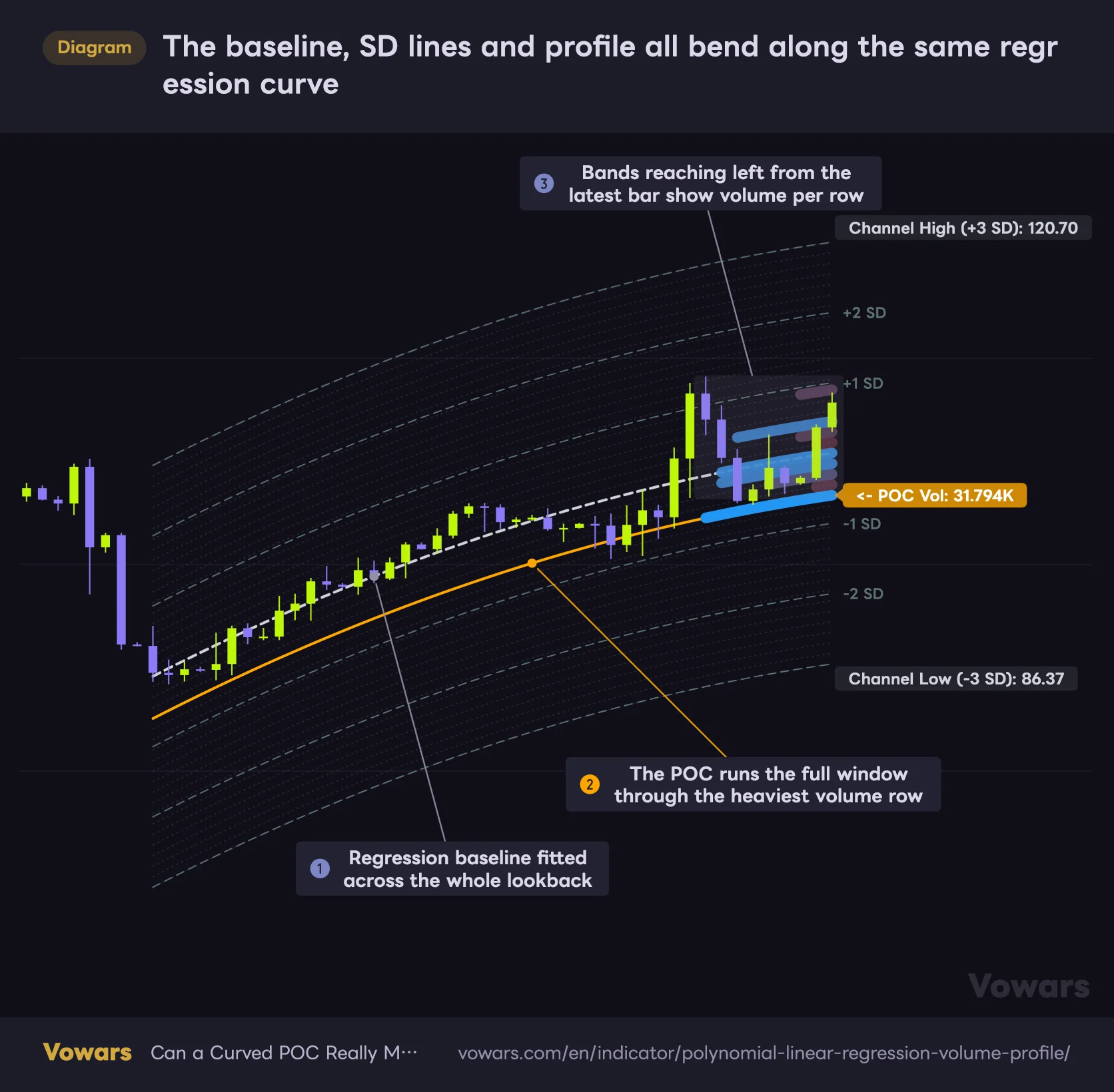 The baseline, SD lines and profile all bend along the same regression curve