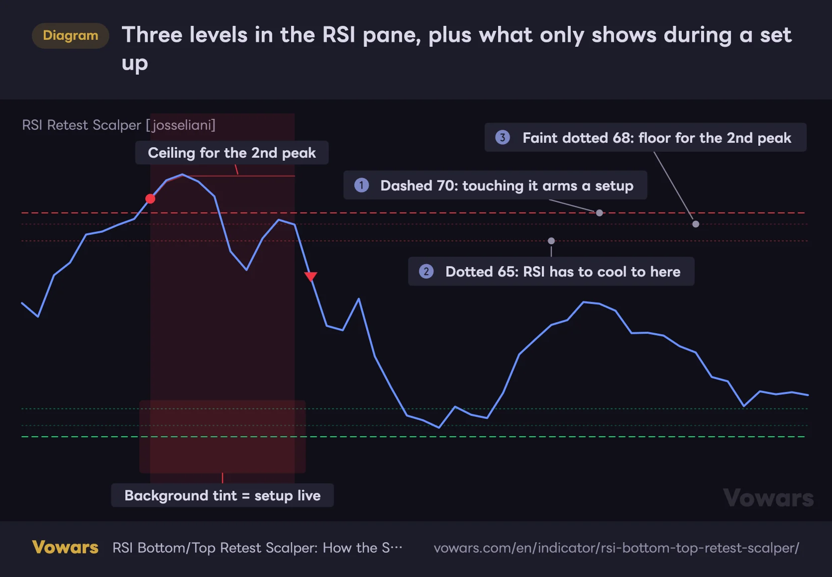 Three levels in the RSI pane, plus what only shows during a setup
