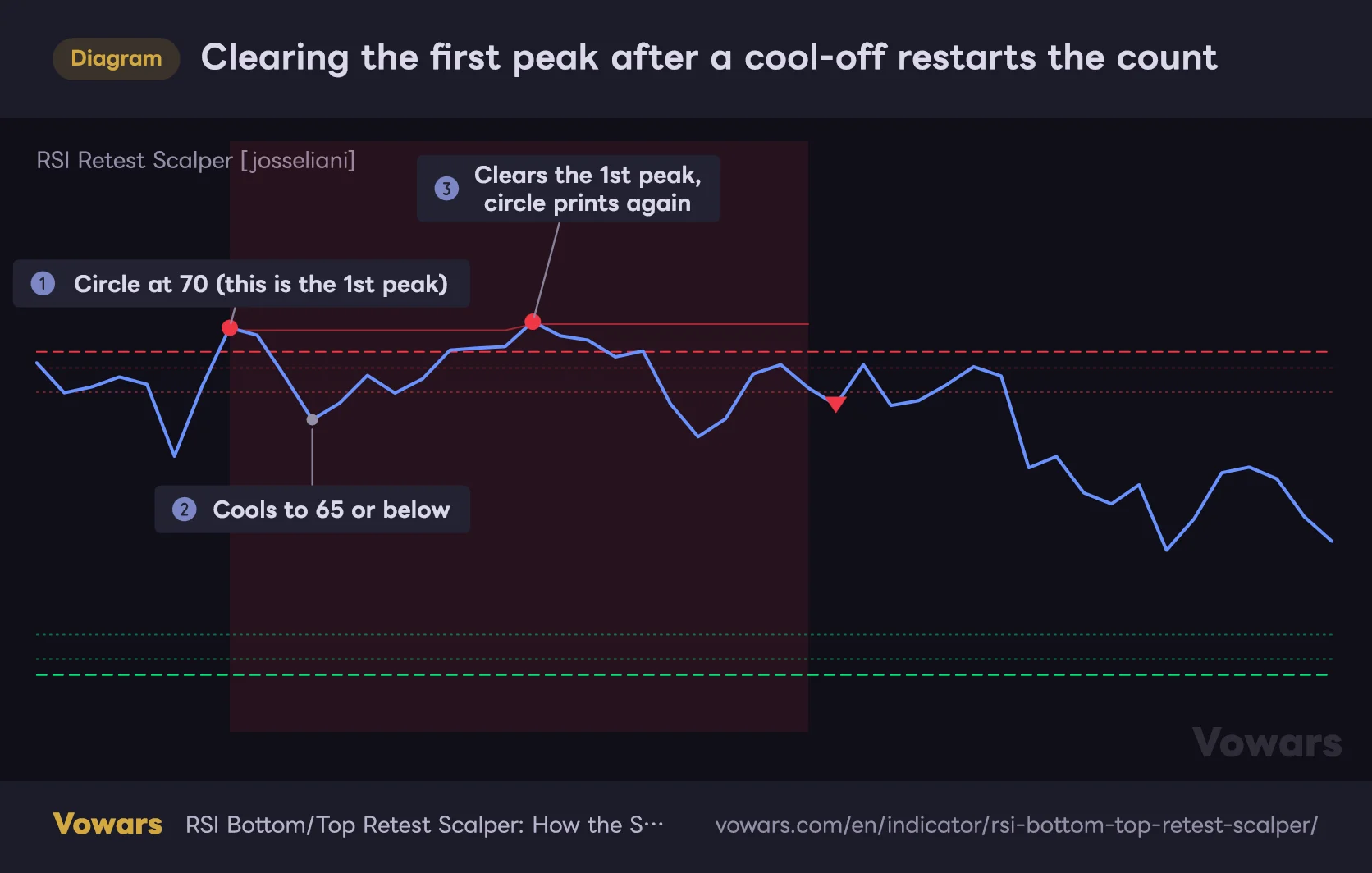 Clearing the first peak after a cool-off restarts the count