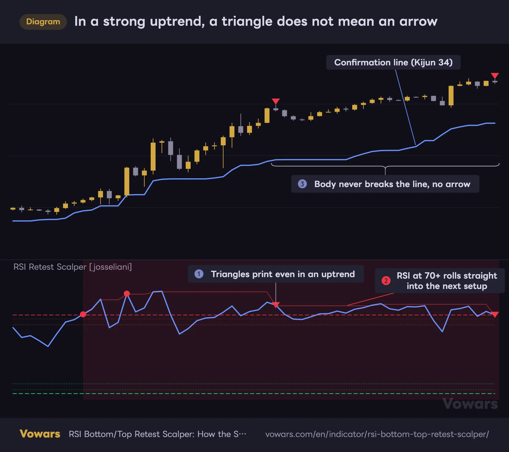 In a strong uptrend, a triangle does not mean an arrow