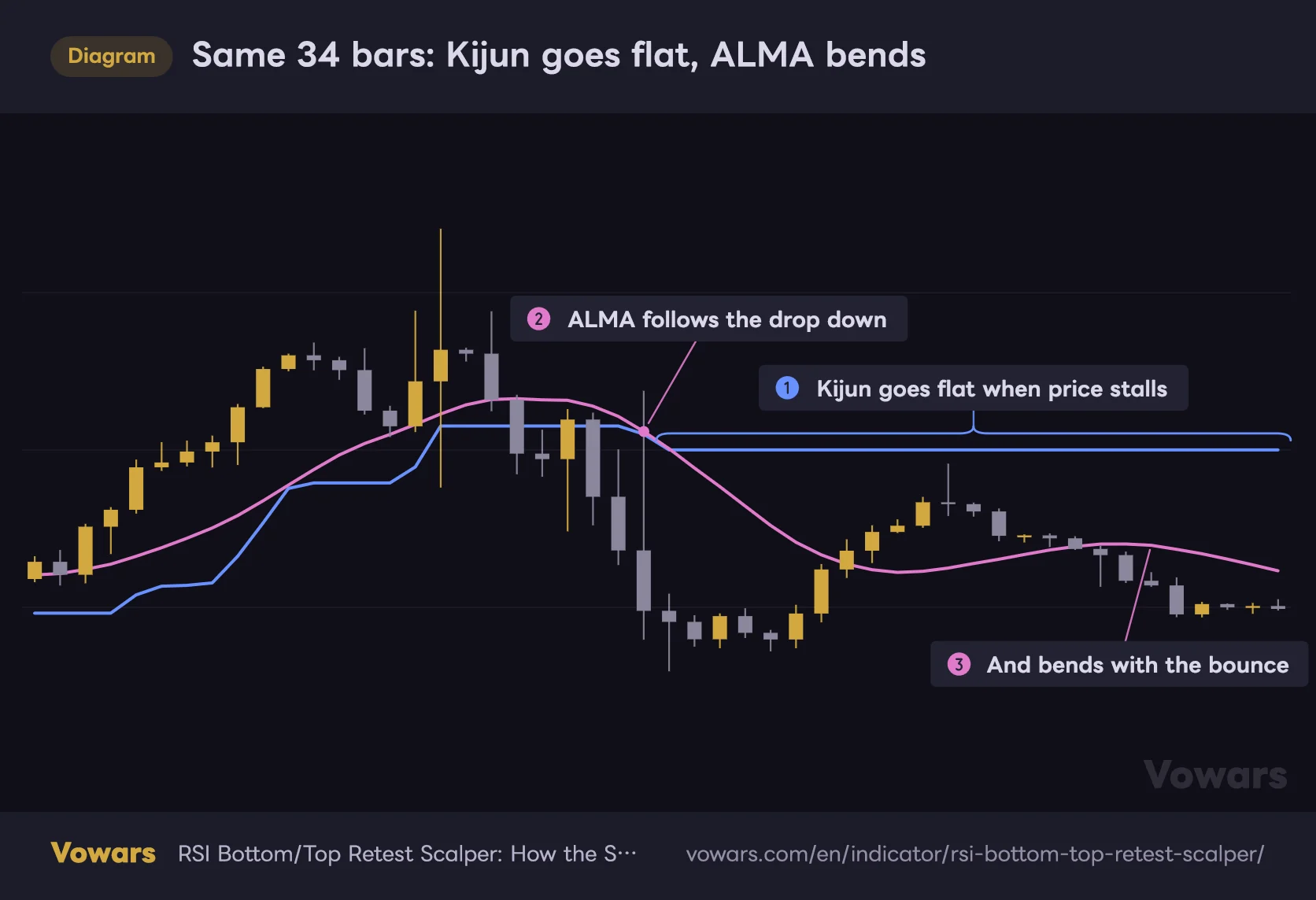 Same 34 bars: Kijun goes flat, ALMA bends