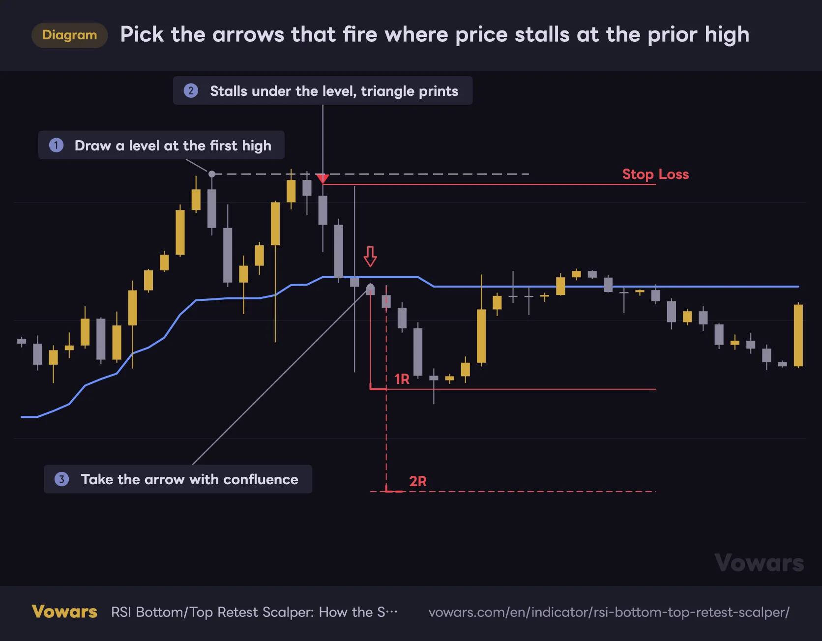 Pick the arrows that fire where price stalls at the prior high