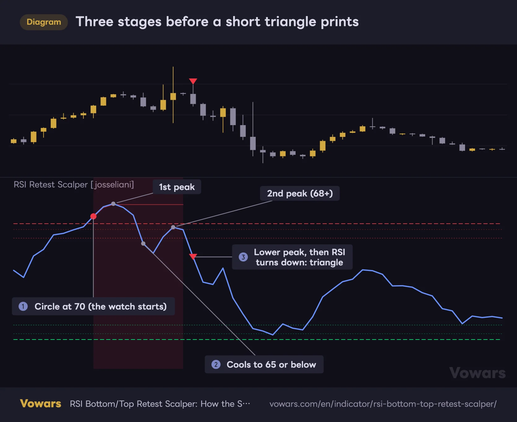 Three stages before a short triangle prints