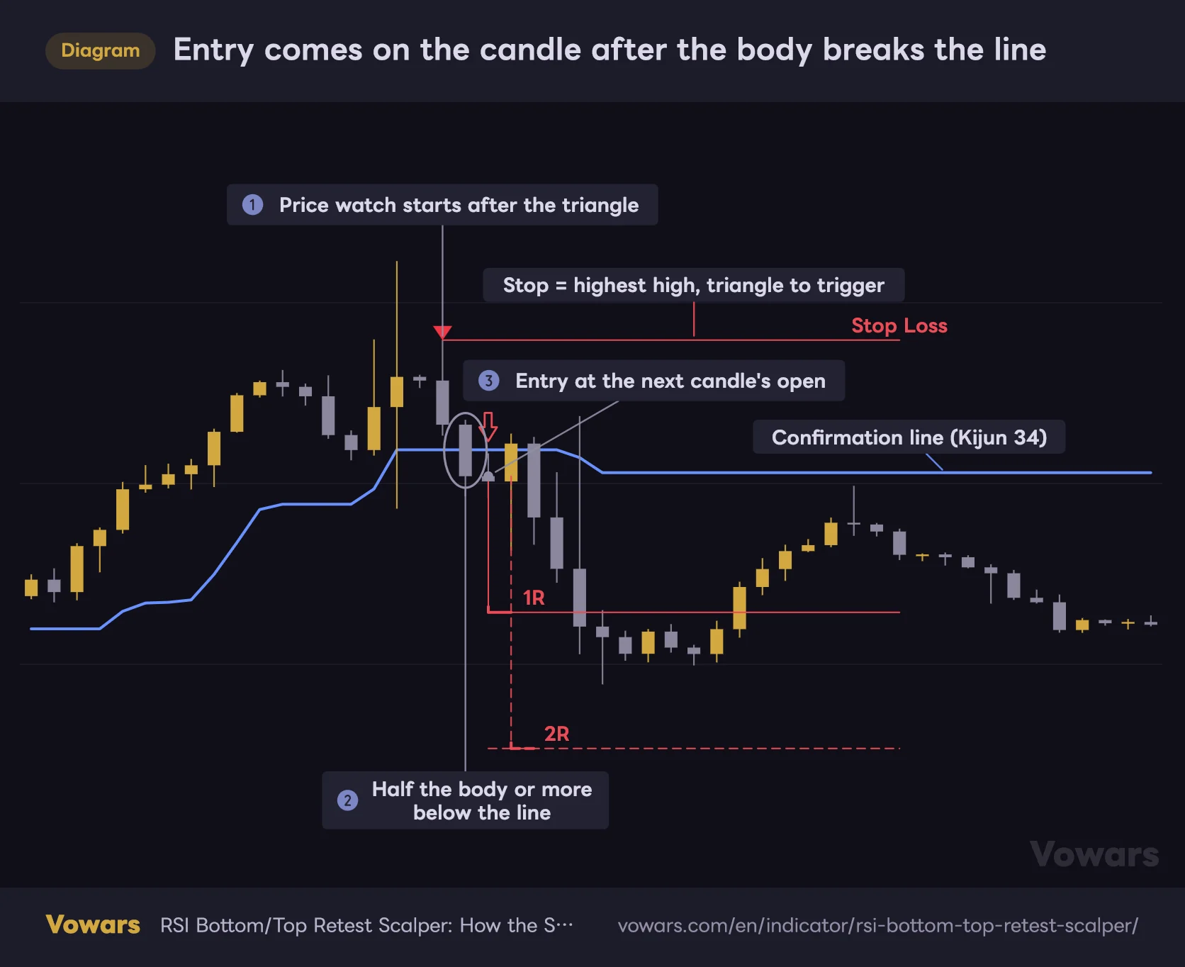 Entry comes on the candle after the body breaks the line