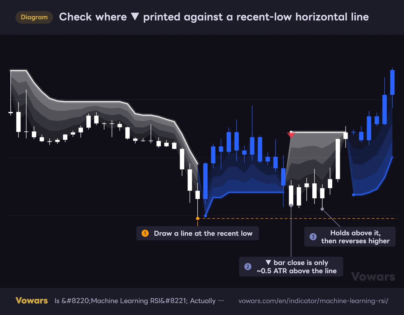 Check where ▼ printed against a recent-low horizontal line