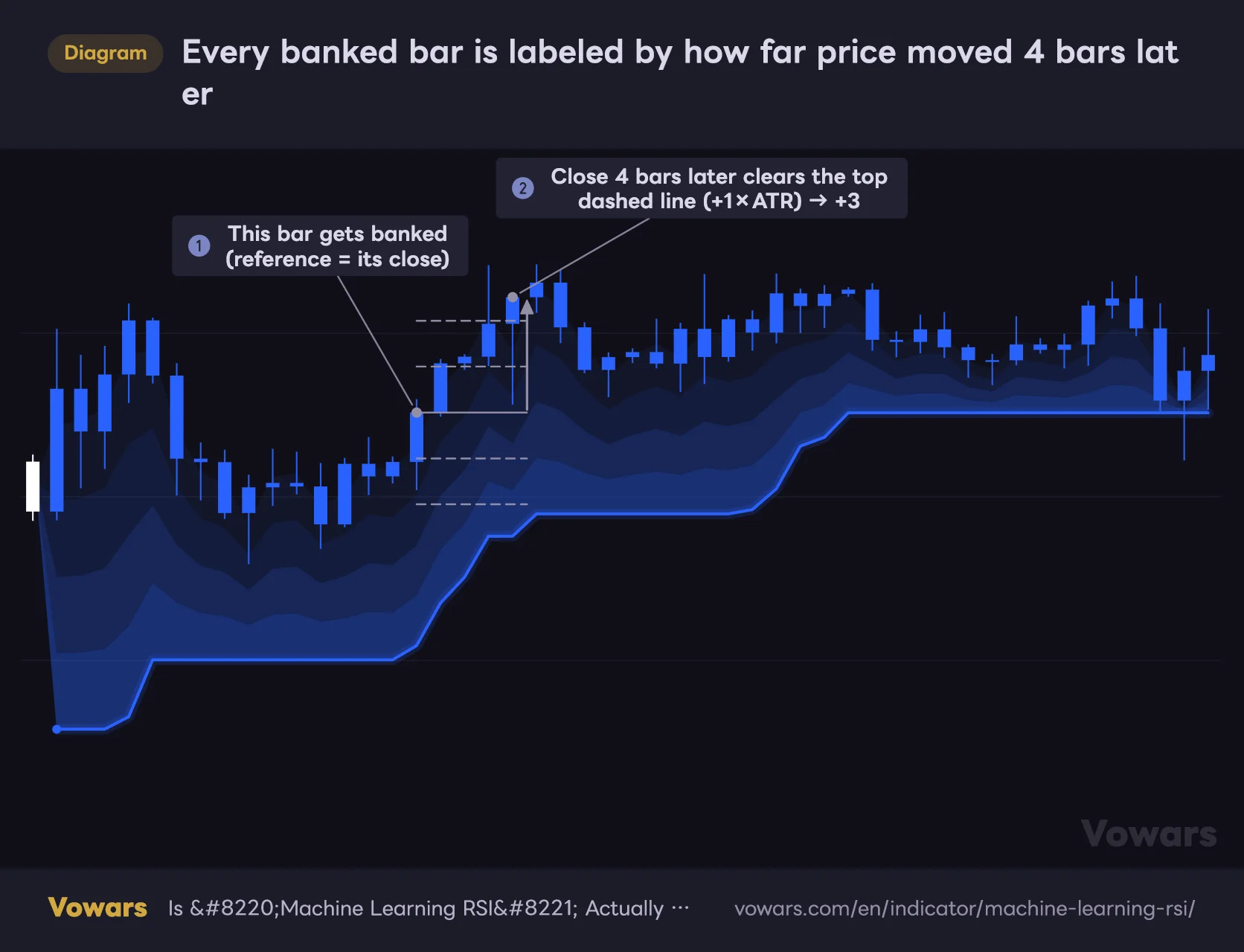 Every banked bar is labeled by how far price moved 4 bars later