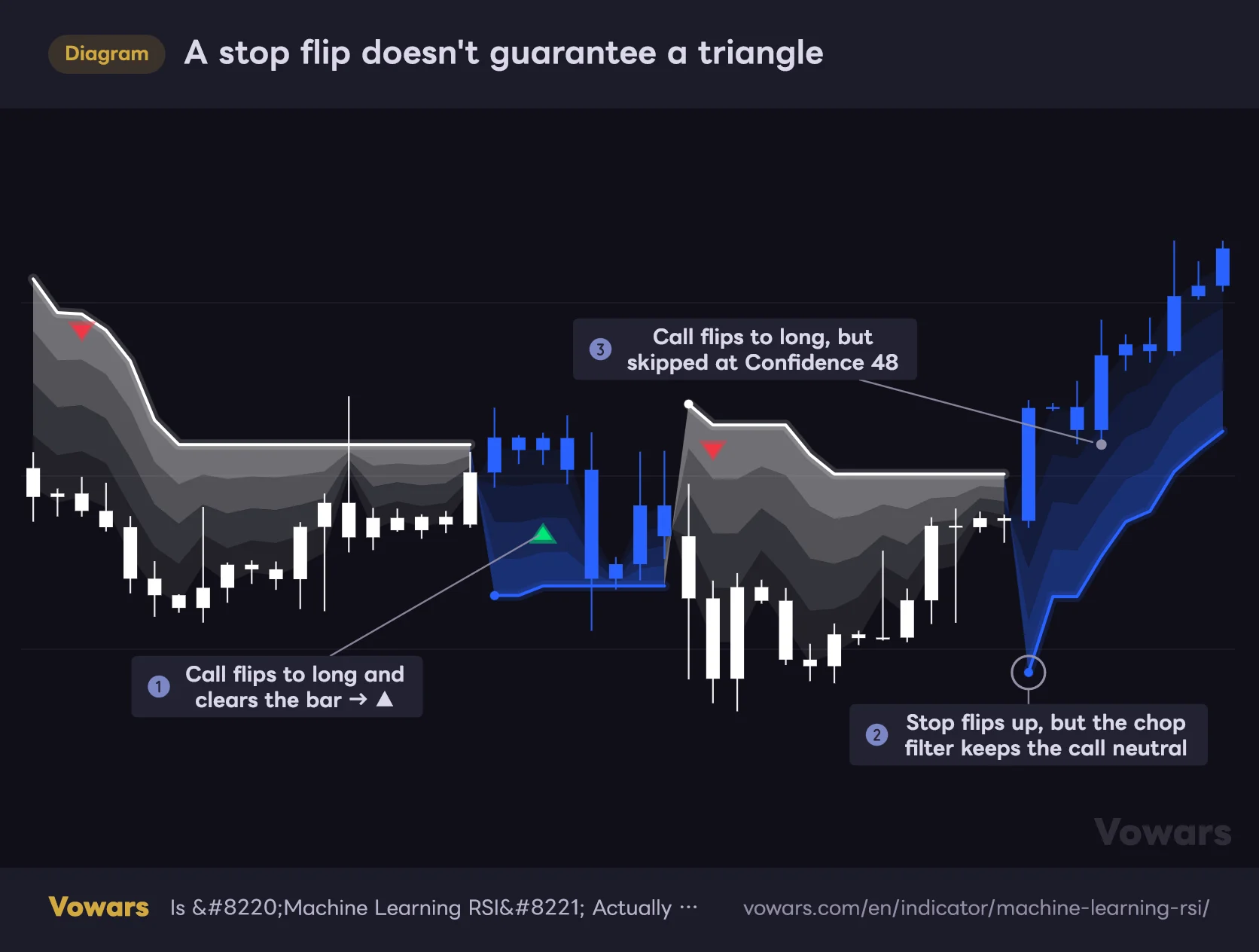 A stop flip doesn't guarantee a triangle