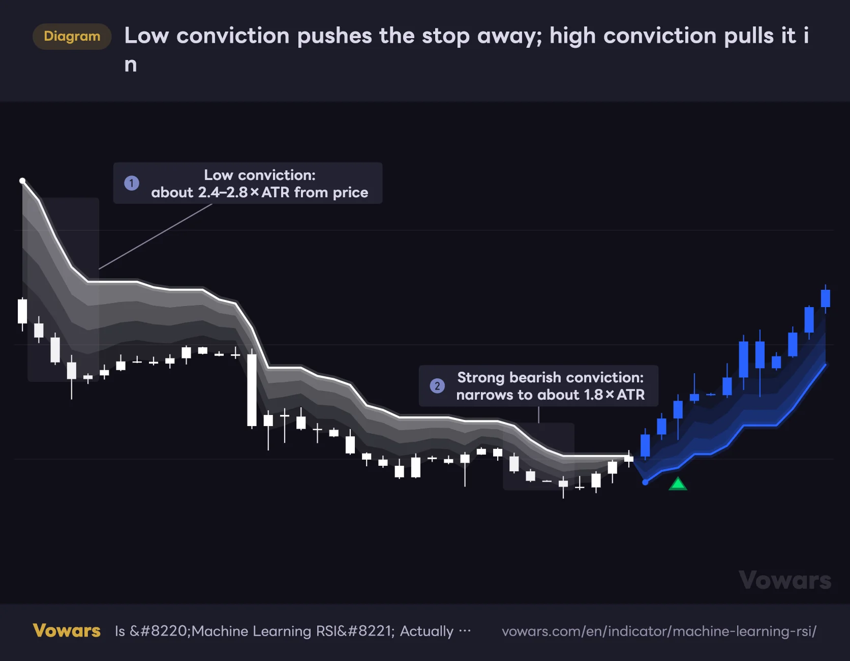 Low conviction pushes the stop away; high conviction pulls it in