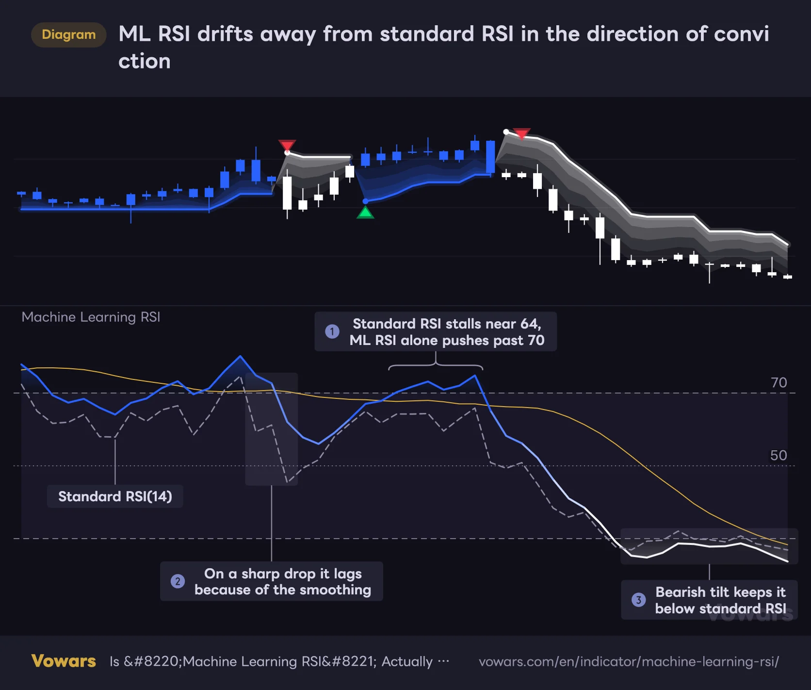 ML RSI drifts away from standard RSI in the direction of conviction