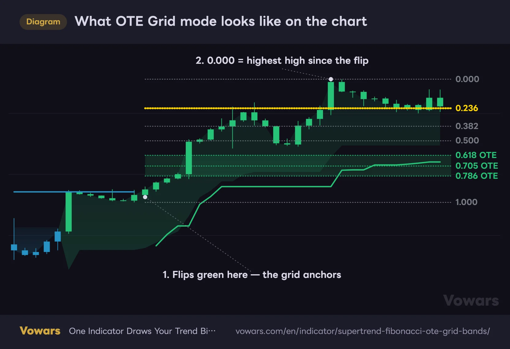 What OTE Grid mode looks like on the chart