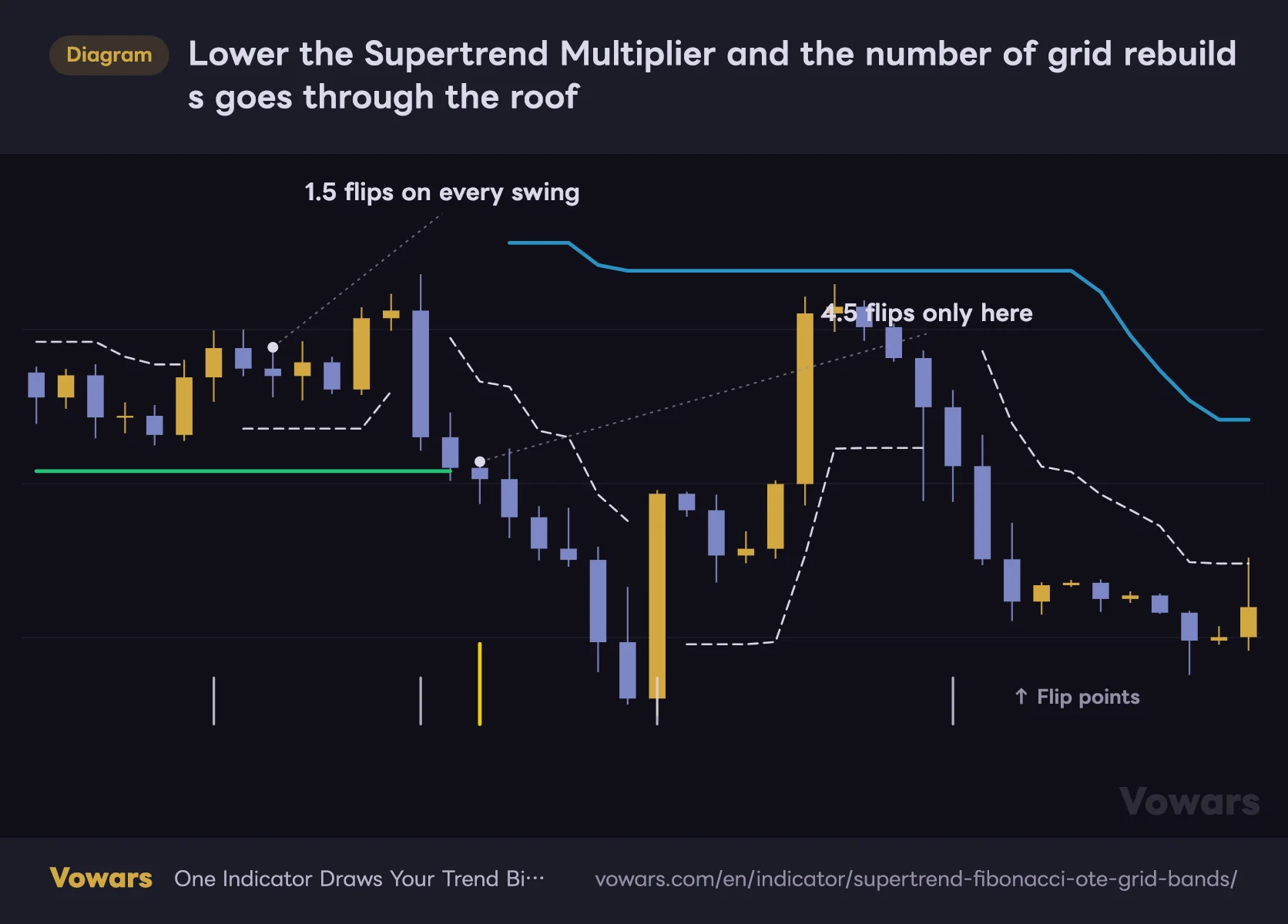 Lower the Supertrend Multiplier and the number of grid rebuilds goes through the roof