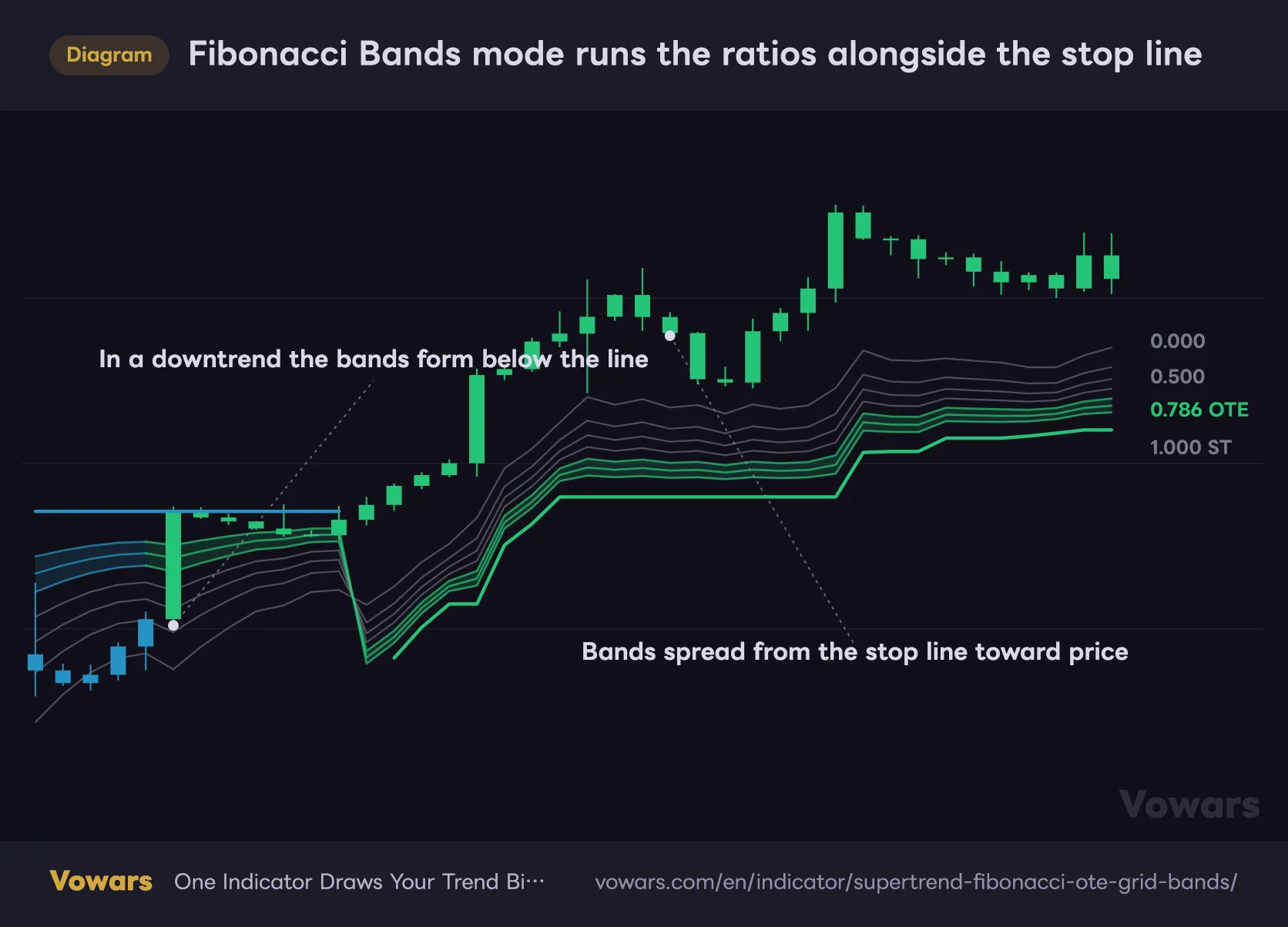 Fibonacci Bands mode runs the ratios alongside the stop line