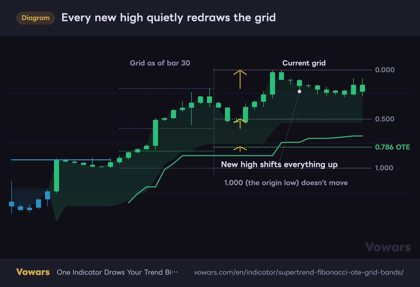 Every new high quietly redraws the grid