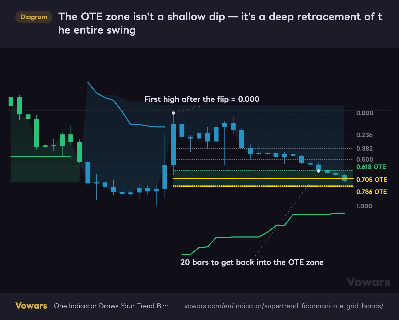 The OTE zone isn't a shallow dip — it's a deep retracement of the entire swing