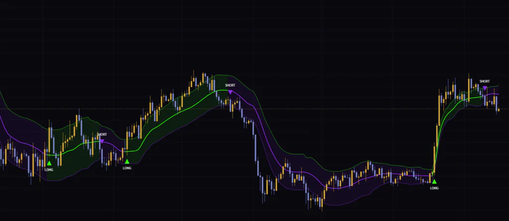TradingViewのビットコインにAdaptive Ehlers Filtered Percentileを表示した例。上昇局面は緑、下落局面は紫で塗り分けられる。