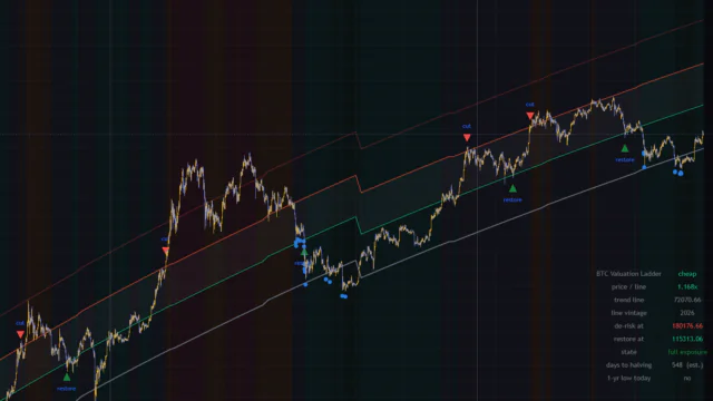 ビットコインの割高・割安を5段で色分けする「BTC Power-Law Ladder」を徹底解説