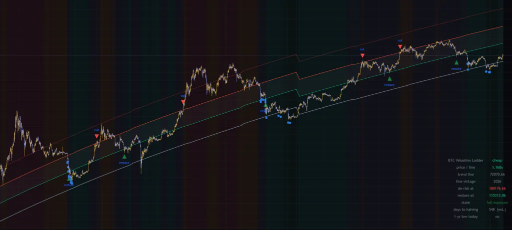 TradingViewでBTC Power-Law Ladderを表示したビットコイン日足チャート。価格がパワーロー線の何倍にあるかを5段で色分けする。