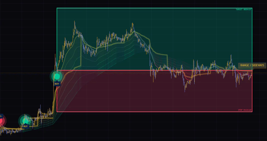 15分足ではRANGE / SIDEWAYSの判定が続きやすい(Buy-Sell Signals using Multi-Logic Trading System、2026/9/26時点)