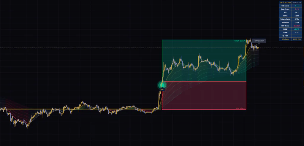 Buy-Sell Signals using Multi-Logic Trading System