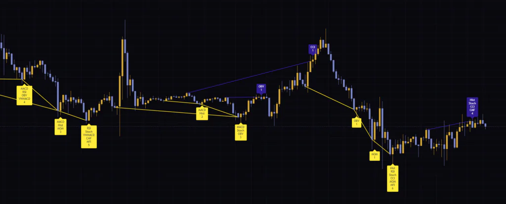 Divergence for Many Indicators v4をビットコイン1時間足に表示。逆行が見つかった足に指標名と数が並ぶ。